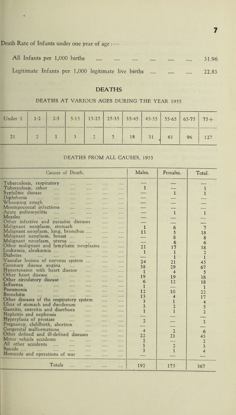 Death Rate of Infants under one year of age : — All Infants per 1,000 births 31.96 Legitimate Infants per 1,000 legitimate live births 22.83 DEATHS DEATHS AT VARIOUS AGES DURING THE YEAR 1955 Under 1 1-2 2-5 5-15 15-25 25-35 35-45 45-55 55-65 65-75 75 + 21 2 1 3 2 5 18 31 61 96 127 DEATHS FROM ALL CAUSES, 1955 Causes of Death. Tuberculosis, respiratory Tuberculosis, other Syphilitic disease Diphtheria Whooping cough Meningococcal infections Acute poliomyelitis Measles Other infective and parasitic diseases Malignant neoplasm, stomach Malignant neoplasm, lung, bronchus Malignant neoplasm, breast Malignant neoplasm, uterus Other malignant and lymphatic neoplasms Leukaemia, aleukaemia Diabetes Vascular lesions of nervous system Coronary disease angina Hypertension with heart disease Other heart disease Other circulatory disease Influenza Pneumonia Bronchitis Other diseases of the respiratory system Ulcer of stomach and duodenum Gastritis, enteritis and diarrhoea Nephritis and nephrosis Hyperplasia of prostate Pregnancy, childbirth, abortion Congenital malformations Other defined and ill-defined diseases Motor vehicle accidents All other accidents Suicide Homicide and operations of war Males. Females. Total. 1 1 1 1 1 1 1 13 21 1 24 38 1 19 6 1 12 13 3 3 1 2 4 22 2 1 3 192 6 5 8 6 17 1 1 21 29 4 19 12 10 4 1 2 1 2 21 2 1 175 7 18 8 6 38 2 1 45 67 5 38 18 1 22 17 4 5 2 2 6 43 2 3 4 367 Totals