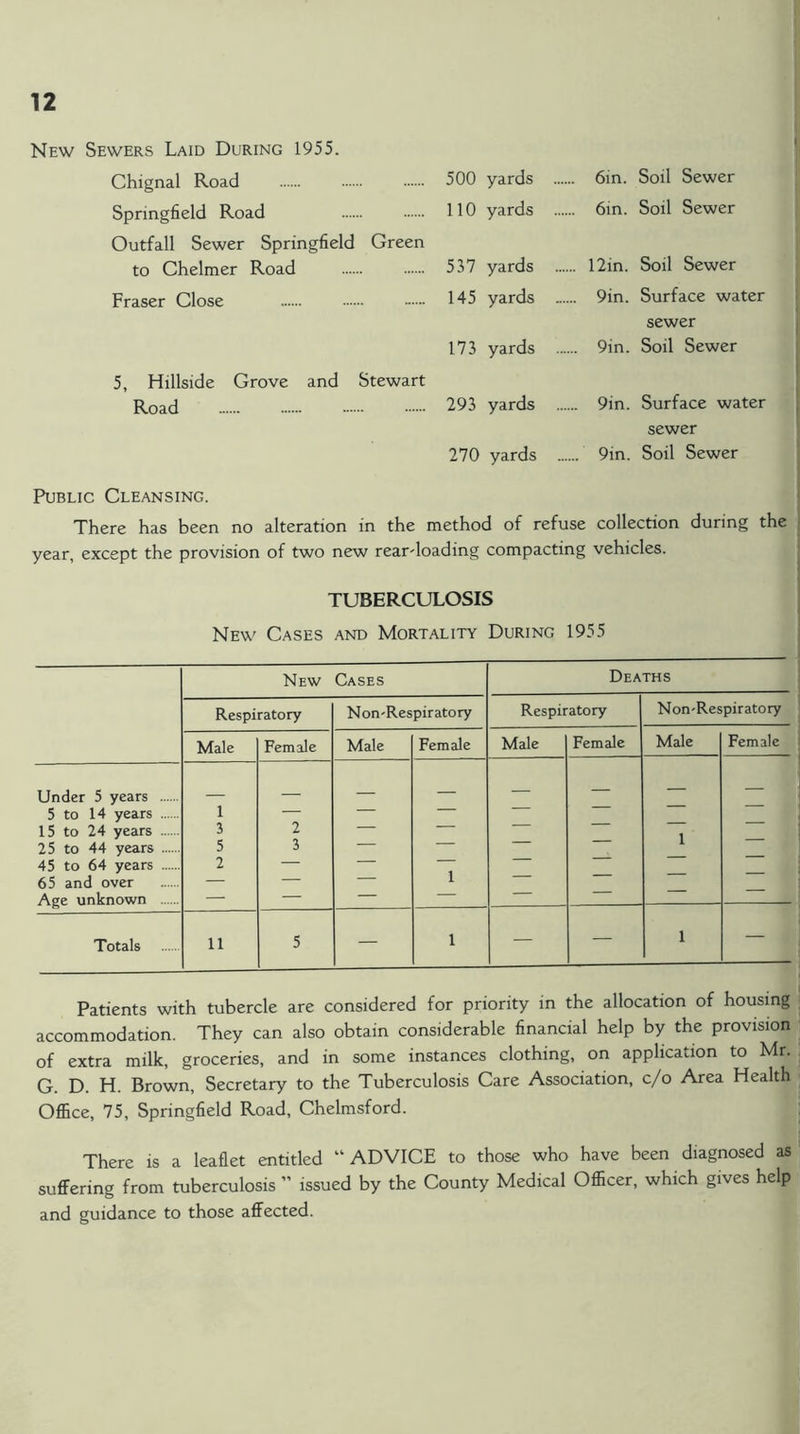 New Sewers Laid During 1955. Chignal Road 500 yards ... ... 6in. Soil Sewer Springfield Road 110 yards ... ... 6in. Soil Sewer Outfall Sewer Springfield Green to Chelmer Road 537 yards .... 12in. Soil Sewer Fraser Close 145 yards .. .... 9in. Surface water sewer 173 yards .... 9in. Soil Sewer 5, Hillside Grove and Stewart Road 293 yards .... 9in. Surface water sewer 270 yards .. 9in. Soil Sewer Public Cleansing. There has been no alteration in the method of refuse collection during the year, except the provision of two new rear-loading compacting vehicles. TUBERCULOSIS New Cases and Mortality During 1955 New Cases Deaths Respiratory Non-Respiratory Respiratory Non-Respiratory Male Female Male Female Male FemeJe Male Female Under 5 years — — — — — 5 to 14 years 15 to 24 years 1 3 2 — — — — 1 — 25 to 44 years 45 to 64 years 5 2 3 — 1 — — — 65 and over — — — Age unknown — — — — Totals 11 5 — 1 — — 1 — Patients with tubercle are considered for priority in the allocation of housing accommodation. They can also obtain considerable financial help by the provision of extra milk, groceries, and in some instances clothing, on application to Mr. G. D. H. Brown, Secretary to the Tuberculosis Care Association, c/o Area Health Office, 75, Springfield Road, Chelmsford. There is a leaflet entitled “ADVICE to those who have been diagnosed as suffering from tuberculosis ” issued by the County Medical Officer, which gives help and guidance to those affected.