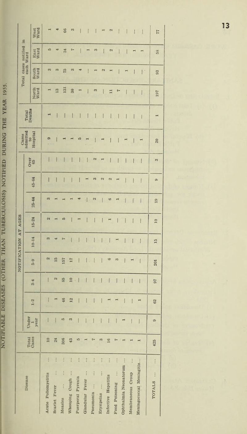 notifiable diseases (OTHER THAN TUBERCULOSIS) NOTIFIED DURING THE YEAR 1955. 2 ^ JS « a, n k, ca a SS 1111 M W iO CO I I og I is TS — «« iS 4> tJ ^ — 93 O Q, <S fl 93 o « a I I I I I I I o'® I I I I I I CO Cl CJ I I I I I I I I I I I I I I I I I I O cu ^ w -5 *- cs c i2 —r o T; a. o a. w S ^ .5