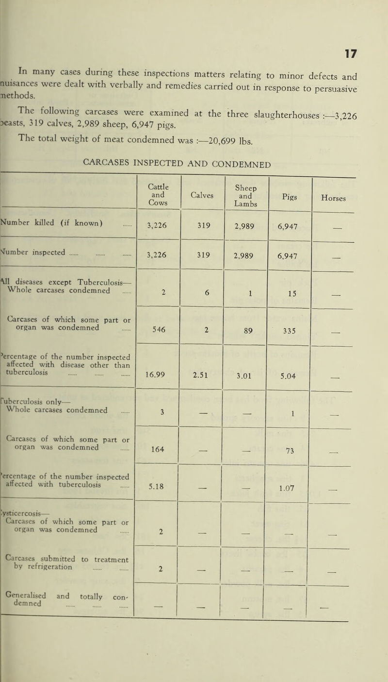 In many cases during these inspections matters relating to minor defects and nuisances were dealt with verbally and remedies carried out in response to persuasive Tiethods. The following carcases were examined at the three slaughterhouses 3 226 aeasts, 319 calves, 2,989 sheep, 6,947 pigs. The total weight of meat condemned was :—20,699 lbs. CARCASES INSPECTED AND CONDEMNED Cattle and Cows Calves Sheep and Lambs Pigs Horses Number killed (if known) 3,226 319 2,989 6,947 — 'lumber inspected 3,226 319 2,989 6.947 — Ml diseases except Tuberculosis— Whole carcases condemned 2 6 1 15 — Carcases of which some part or organ was condemned 546 2 89 335 — Percentage of the number inspected affected with disease other than tuberculosis 16.99 2.51 3.01 5.04 Tuberculosis only— Whole carcases condemned 3 — — 1 — Carcases of which some part or organ was condemned 164 — — 73 — 'ercentage of the number inspected affected with tuberculosis 5.18 — — 1.07 —• Vsticercosis— Carcases of which some part or organ was condemned 2 — — — Carcases submitted to treatment by refrigeration 2 — — — — Generalised and totally con- demned — — — —