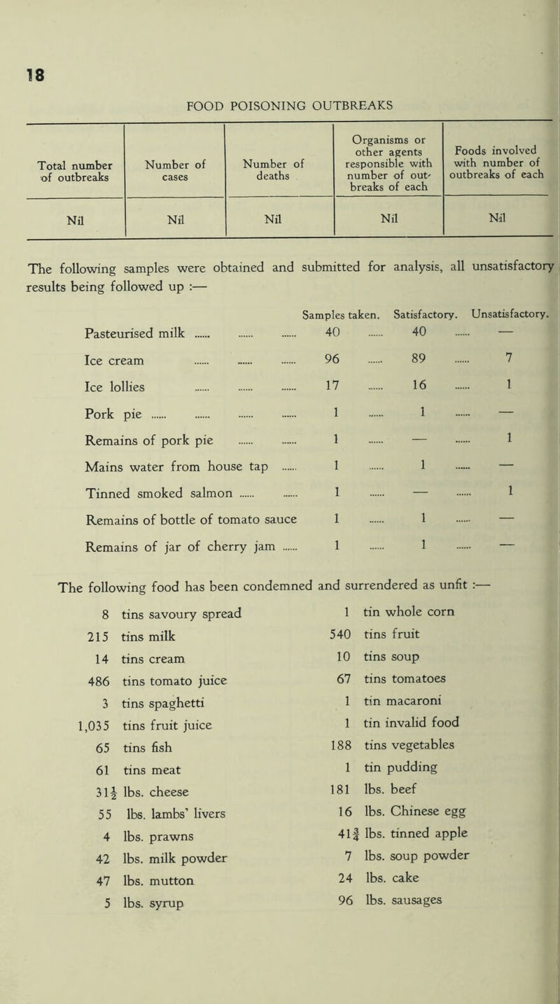 FOOD POISONING OUTBREAKS Total number of outbreaks Number of cases Number of deaths Organisms or other agents responsible with number of out' breaks of each Foods involved with number of outbreaks of each Nil Nil Nil Nil Nil obtained and submitted for analysis, all unsatisfactory The following samples were results being followed up :— Pasteurised milk Ice cream Ice lollies Pork pie Remains of pork pie Mains water from house tap Tinned smoked salmon Remains of bottle of tomato sauce Remains of jar of cherry jam The following food has been condemned 8 tins savoury spread 215 tins milk 14 tins cream 486 tins tomato juice 3 tins spaghetti 1,035 tins fruit juice 65 tins fish 61 tins meat 31^ lbs. cheese 55 lbs. lambs’ livers 4 lbs. prawns 42 lbs. milk powder 47 lbs. mutton 5 lbs. syrup Samples taken. Satisfactory. Unsatisfactory. 40 40 — 96 89 7 17 16 1 1 1 — 1 — 1 1 1 — 1 — 1 1 1 — 1 1 — and surrendered as unfit :— 1 tin whole corn 540 tins fruit 10 tins soup 67 tins tomatoes 1 tin macaroni 1 tin invalid food 188 tins vegetables 1 tin pudding 181 lbs. beef 16 lbs. Chinese egg 41| lbs. tinned apple 7 lbs. soup powder 24 lbs. cake 96 lbs. sausages