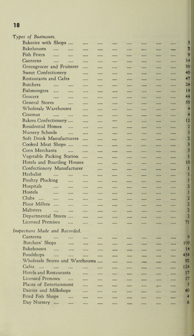 Types of Businesses. Bakeries with Shops 5 Bakehouses — 2 Fish Friers 9 Canteens 34 Greengrocer and Fruiterer 39 Sweet Confectionery 40 Restaurants and Cafes 47 Butchers 24 Fishmongers 14 Grocers 44 General Stores 59 Wholesale Warehouses 4 Cinemas 4 Bakers Confectionery — 12 Residential Homes 2 Nursery Schools 3 Soft Drink Manufacturers ...... 2 Cooked Meat Shops 3 Corn Merchants 5 Vegetable Packing Station 1 Hotels and Boarding Houses 10 Confectionery Manufacturer 1 Herbalist ...... 1 Poultry Plucking 1 Hospitals 2 Hostels 1 Clubs 2 Flour Millers 2 Maltsters 2 Departmental Stores 2 Licensed Premises 71 Inspections Made and Recorded. Canteens 9 Butchers’ Shops „ 109 Bakehouses ...... 14 Foodshops .... 454 Wholesale Stores and Warehouses ...... ...... 92 Cafes 124 Hotels and Restaurants 17 Licensed Premises 17 Places of Entertainment _.... 5 Dairies and Milkshops 40 Fried Fish Shops 4 Day Nursery 6