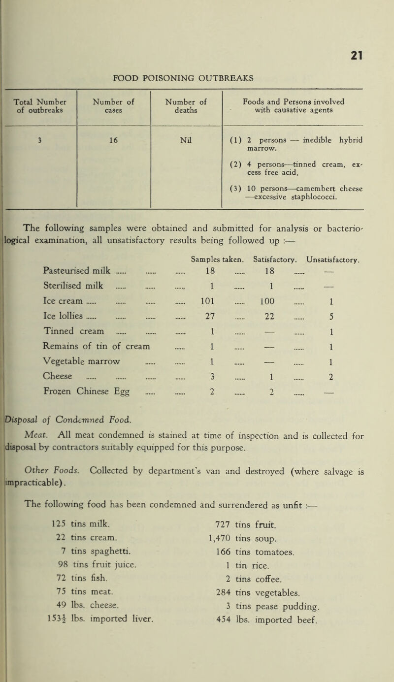 FOOD POISONING OUTBREAKS Total Number of outbreaks Number of cases Number of deaths Foods and Persons involved with causative agents 3 16 Nil (1) 2 persons — inedible hybrid marrow. (2) 4 persons—tinned cream, ex' cess free acid. (3) 10 persons—camembert cheese —excessive staphlococci. The following samples were obtained and submitted for analysis or bacterio' logical examination, all unsatisfactory results being followed up :— Pasteurised milk Sterilised milk Ice cream Ice lollies Tinned cream Remains of tin of cream Vegetable marrow Cheese Frozen Chinese Egg Samples taken. Satisfactory. Unsatisfactory. 18 18 — 1 1 — 101 100 1 27 22 5 1 — 1 1 — 1 1 — 1 3 1 2 2 2 — Disposal of Condemned Food. Meat. All meat condemned is stained at time of inspection and is collected for disposal by contractors suitably equipped for this purpose. Other Foods. Collected by department’s van and destroyed (where salvage is impracticable). The following food has been condemned and surrendered as unfit :— 125 tins milk. 22 tins cream. 7 tins spaghetti. 98 tins fruit juice. 72 tins fish. 75 tins meat. 49 lbs. cheese. 153| lbs. imported liver. 727 tins fruit. 1,470 tins soup. 166 tins tomatoes. 1 tin rice. 2 tins coffee. 284 tins vegetables. 3 tins pease pudding 454 lbs. imported beef.