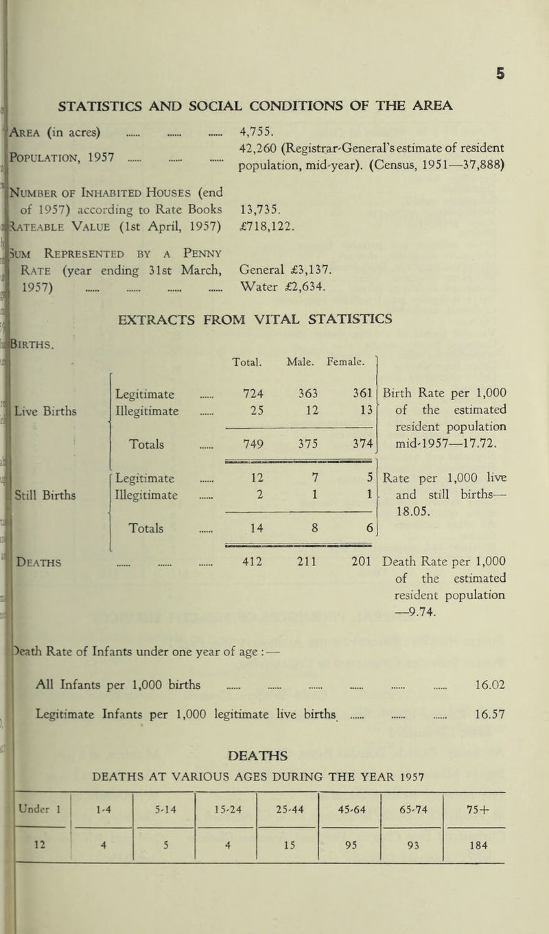 STATISTICS AND SOCIAL CONDITIONS OF THE AREA Area (in acres) Population, 1957 4,755. 42,260 (Registrar'General’s estimate of resident population, mid-year). (Census, 1951—37,888) Number of Inhabited Houses (end of 1957) according to Rate Books 13,735. Rateable Value (1st April, 1957) £718,122. Sum Represented by a Penny Rate (year ending 31st March, General £3,137. 1957) Water £2,634. EXTRACTS FROM VITAL STATISTICS Births. Live Births Still Births Deaths Legitimate Illegitimate Totals Legitimate Illegitimate Totals Total. Male. Female. 724 363 361 25 12 13 749 375 374 12 7 5 2 1 1 14 8 6 412 211 201 Birth Rate per 1,000 of the estimated resident population mid'1957—17.72. Rate per 1,000 live and still births— 18.05. of the estimated resident population —9.74. )eath Rate of Infants under one year of age : — I All Infants per 1,000 births I I Legitimate Infants per 1,000 legitimate live births DEATHS DEATHS AT VARIOUS AGES DURING THE YEAR 1957 16.02 16.57 1 Under 1 j 1 1-4 5-14 15-24 25-44 45-64 65-74 75 + 12 4 5 4 15 95 93 184