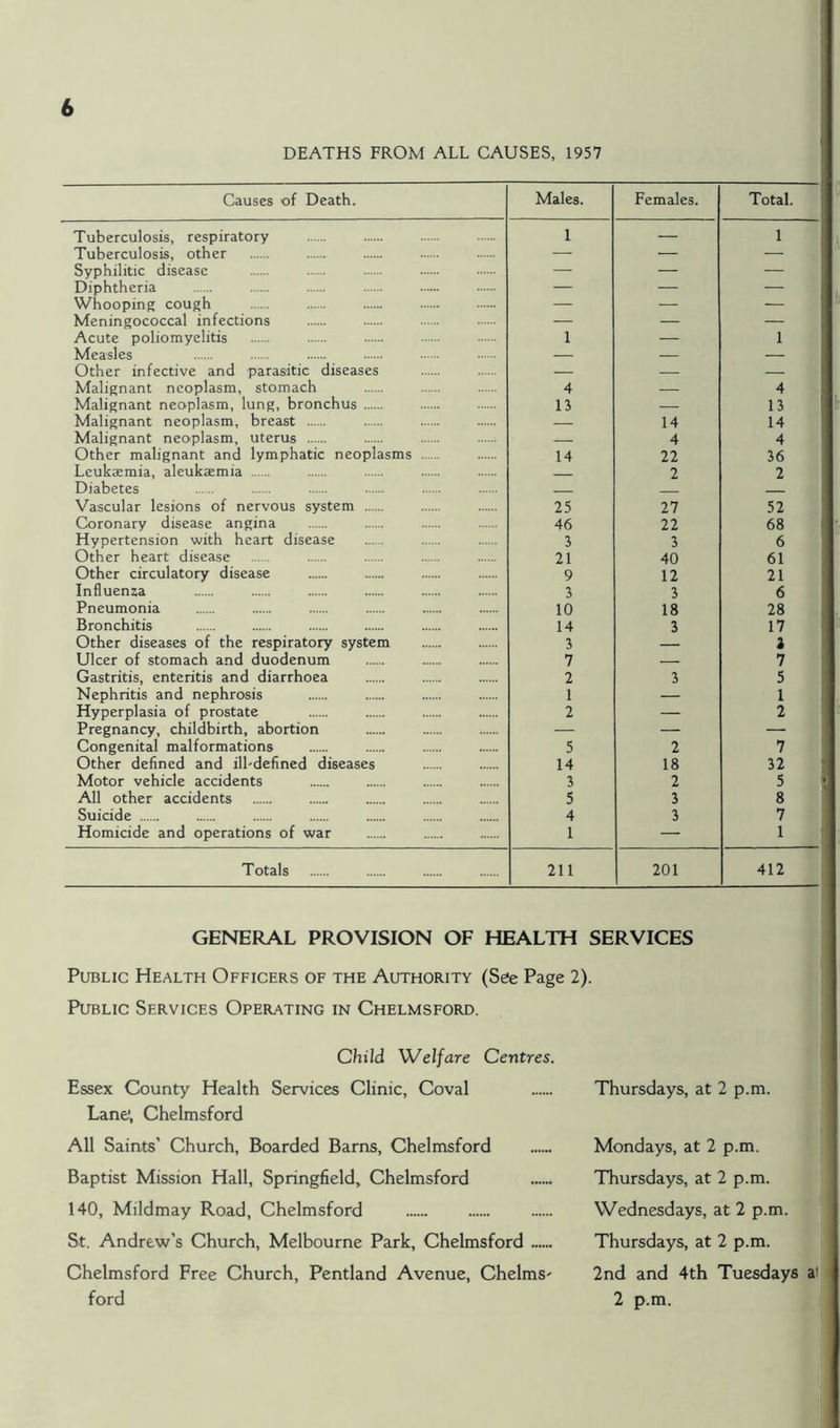 6 DEATHS FROM ALL CAUSES, 1957 ' Causes of Death. Males. Females. Total. Tuberculosis, respiratory 1 — 1 Tuberculosis, other — — Syphilitic disease — — — Diphtheria — — -— Whooping cough — — — Meningococcal infections — — — Acute poliomyelitis 1 1 Measles — Other infective and parasitic diseases — — — Malignant neoplasm, stomach 4 — 4 Malignant neoplasm, lung, bronchus 13 — 13 Malignant neoplasm, breast — 14 14 Malignant neoplasm, uterus 4 4 Other malignant and lymphatic neoplasms 14 22 36 Leukaemia, aleukaemia 2 2 Diabetes Vascular lesions of nervous system 25 27 52 Coronary disease angina 46 22 68 Hypertension with heart disease 3 3 6 Other heart disease 21 40 61 Other circulatory disease 9 12 21 Influenza 3 3 6 Pneumonia 10 18 28 Bronchitis 14 3 17 Other diseases of the respiratory system 3 — i Ulcer of stomach and duodenum 7 7 Gastritis, enteritis and diarrhoea 2 3 5 Nephritis and nephrosis 1 — 1 Hyperplasia of prostate 2 — 2 Pregnancy, childbirth, abortion — — — Congenital malformations 5 2 7 Other defined and ill-defined diseases 14 18 32 Motor vehicle accidents 3 2 5 All other accidents 5 3 8 Suicide 4 3 7 Homicide and operations of war 1 — 1 Totals 211 201 412 GENERAL PROVISION OF HEALTH SERVICES Public Health Officers of the Authority (See Page 2). j-.i Public Services Operating in Chelmsford. f' Thursdays, at 2 p.m. Mondays, at 2 p.m. * | Thursdays, at 2 p.m. Wednesdays, at 2 p.m. Thursdays, at 2 p.m. 2nd and 4th Tuesdays at 2 p.m. Child V^elfare Centres. Essex County Health Services Clinic, Coval Lane', Chelmsford All Saints’ Church, Boarded Barns, Chelmsford Baptist Mission Hall, Springfield, Chelmsford 140, Mildmay Road, Chelmsford St. Andrew’s Church, Melbourne Park, Chelmsford Chelmsford Free Church, Pentland Avenue, Chelms' ford