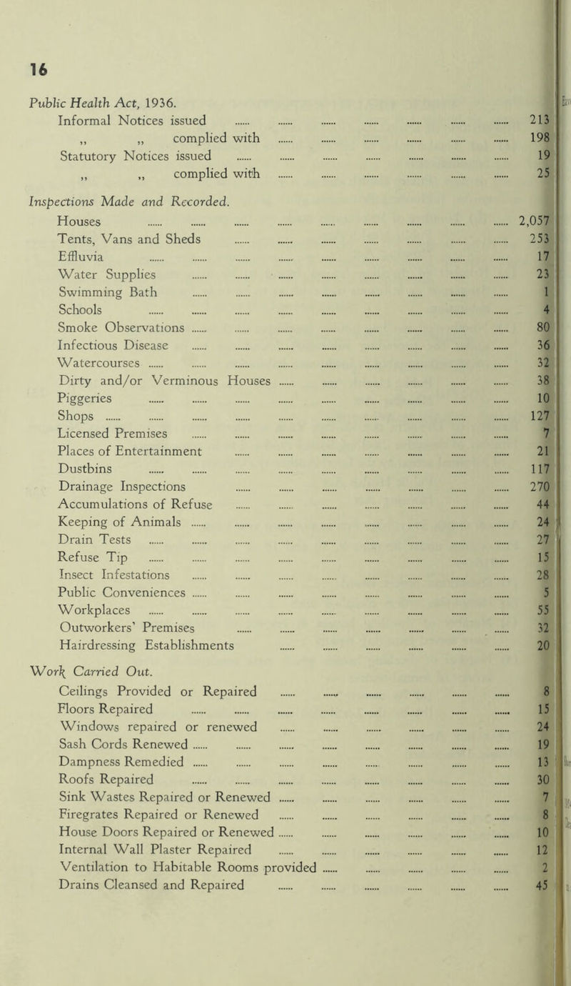 Public Health Act, 1936. Informal Notices issued 213 ,, „ complied with 198 Statutory Notices issued 19 „ ,, complied with 25 Inspections Made and Recorded. Houses 2,057 Tents, Vans and Sheds 253 Effluvia 17 Water Supplies 23 Swimming Bath 1 Schools 4 Smoke Observations 80 Infectious Disease 36 Watercourses 32 Dirty and/or Verminous Houses 38 Piggeries 10 Shops 127 Licensed Premises 7 Places of Entertainment 21 Dustbins 117 Drainage Inspections 270 Accumulations of Refuse 44 Keeping of Animals 24 Drain Tests 27 Refuse Tip 15 Insect Infestations 28 Public Conveniences 5 Workplaces 55 Outworkers’ Premises 32 Hairdressing Establishments 20 V^or\ Carried Out. Ceilings Provided or Repaired 8 Floors Repaired 15 Windows repaired or renewed 24 Sash Cords Renewed 19 Dampness Remedied 13 Roofs Repaired 30 Sink Wastes Repaired or Renewed 7 Firegrates Repaired or Renewed 8 House Doors Repaired or Renewed 10 Internal Wall Plaster Repaired 12 Ventilation to Habitable Rooms provided 2 Drains Cleansed and Repaired 45