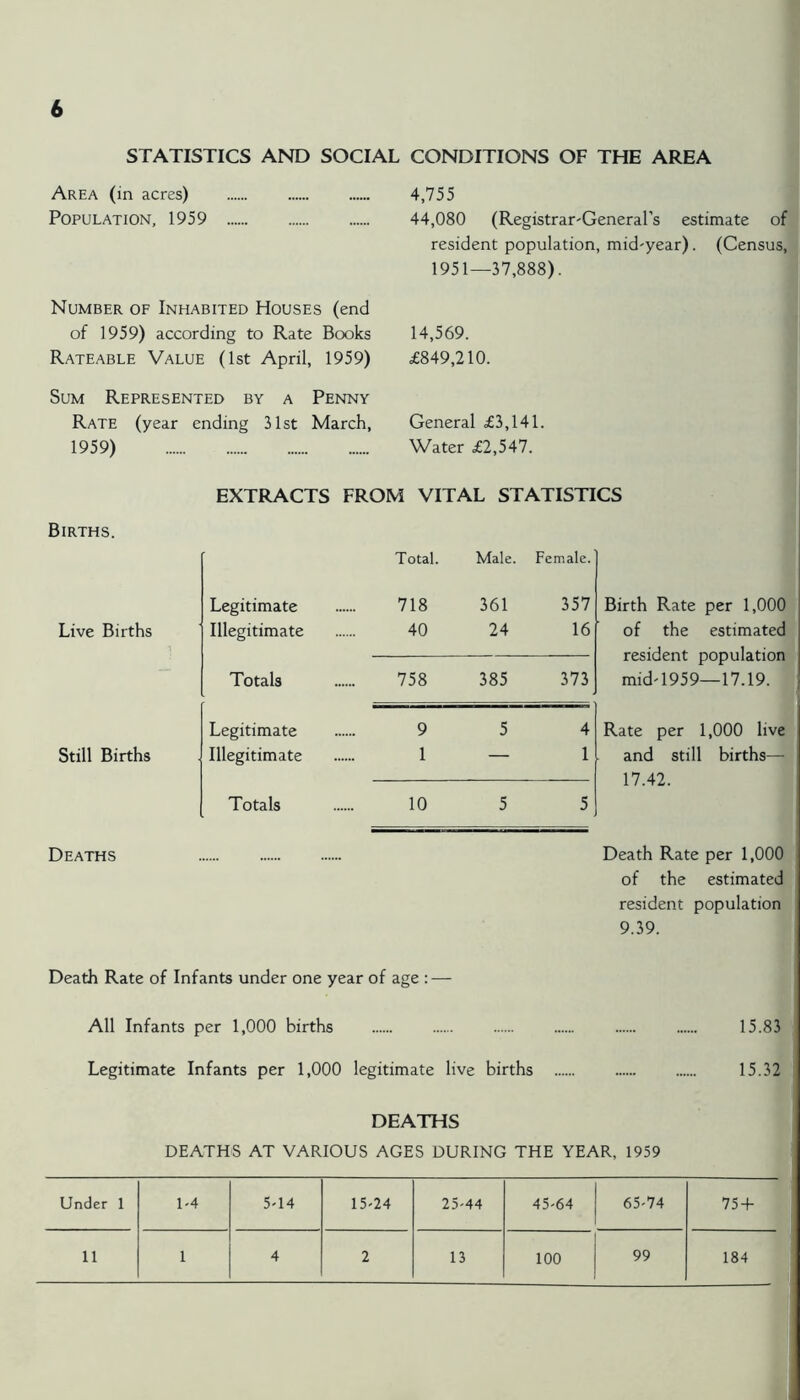 STATISTICS AND SOCIAL CONDITIONS OF THE AREA Area (in acres) 4,755 Population, 1959 44,080 (Registrar'General’s estimate of resident population, mid-year). (Census, 1951—37,888). Number of Inhabited Houses (end of 1959) according to Rate Books 14,569. Rateable Value (1st April, 1959) £849,210. Sum Represented by a Penny Rate (year ending 31st March, General £3,141. 1959) Water £2,547. Births. Live Births Still Births Deaths EXTRACTS FROM VITAL STATISTICS Total. Male. Female. Legitimate 718 361 357 Birth Rate per 1,000 Illegitimate 40 24 16 of the estimated resident population Totals 758 385 373 mid-1959—17.19. Legitimate 9 5 4 Rate per 1,000 live Illegitimate 1 — 1 and still births— 17.42. Totals 10 5 5 Death Rate per 1,000 of the estimated resident population 9.39. Death Rate of Infants under one year of age : — All Infants per 1,000 births 15.83 Legitimate Infants per 1,000 legitimate live births 15.32 DEATHS DEATHS DEATHS AT VARIOUS AGES DURING THE YEAR, 1959 Under 1 1-4 5-14 15-24 25-44 45-64 65-74 75 + 11 1 4 2 13 100 99 184
