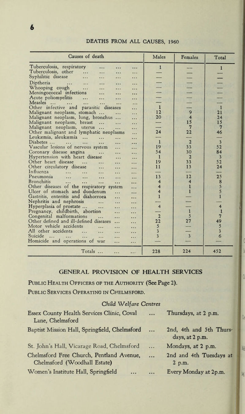 DEATHS FROM ALL CAUSES, 1960 Causes of death Males Females Total Tuberculosis, respiratory 1 1 Tuberculosis, other Syphilitic disease — — Diptheria — — — Whooping cough — — — Meningococcal infections — — — Acute poliomyefitis — — — Measles ... — — _ Other infective and parasitic diseases 1 — 1 Malignant neoplasm, stomach ... 12 9 21 Malignant neoplasm, lung, bronchus ... 20 4 24 Malignant neoplasm, breast — 15 15 Malignant neoplasm, uterus ... — 7 7 Other malignant and lymphatic neoplasms 24 22 46 Leukaemia, aleuksmia ... — Diabetes ... 1 2 3 Vascular lesions of nervous system 19 33 52 Coronary disease angina 54 30 84 Hypertension with heart disease 1 2 3 Other heart disease 19 33 52 Other circulatory disease 11 13 24 Influenza — — — Pneumonia 13 12 25 Bronchitis 4 4 8 Other diseases of the respiratory system 4 1 5 Ulcer of stomach and duodenum 4 1 5 Gastritis, enteritis and diahorroea 1 — 1 Nephritis and nephrosis — — — Hyperplasia of prostate ... 4 — 4 Pregnancy, childbirth, abortion — 1 1 Congenital malformations 2 5 7 Other defined and ill-defined diseases ... 22 27 49 Motor vehicle accidents 5 — 5 All other accidents 3 — 3 Suicide 3 3 6 Homicide and operations of war — — — Totals ... 228 224 452 GENERAL PROVISION OF HEALTH SERVICES Public Health Officers of the Authority (See Page 2). Public Services Operating in Chelmsford. Child Welfare Centres Essex County Health Services Clinic, Coval Lane, Chelmsford Baptist Mission Hall, Springfield, Chelmsford St. John’s Hall, Vicarage Road, Chelmsford Chelmsford Free Church, Pentland Avenue, Chelmsford (Woodhall Estate) Women’s Institute Hall, Springfield Thursdays, at 2 p.m. 2nd, 4th and 5 th Thurs- days, at 2 p.m. Mondays, at 2 p.m. 2nd and 4th Tuesdays at 2 p.m. ' Every Monday at 2p.m.