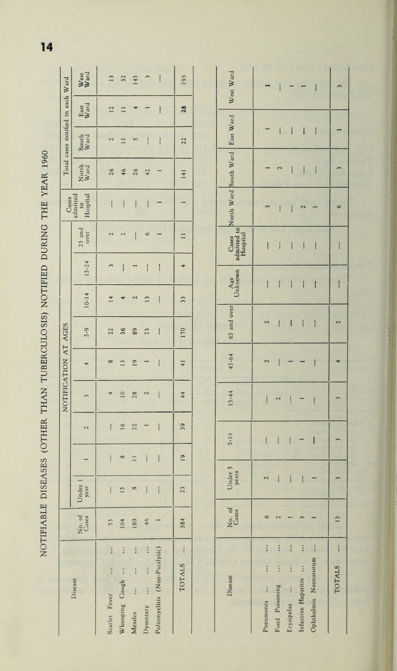 NOTIFIABLE DISEASES (OTHER THAN TUBERCULOSIS) NOTIFIED DURING THE YEAR 1960 I; I I I