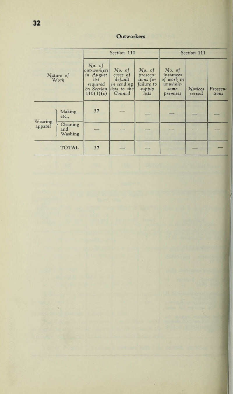 Outworkers Section 110 Section 111 T^ature of Work ?^o. of out'workers in August list required by Section I10(l)(c) of cases of default in sending lists to the Council ?{o. of prosecu' tions for failure to supply lists 7^0. of instances of work in unwhole' some premises T^otices served Prosecw tions Wearing apparel Making etc., 57 — — — — — • Cleaning and Washing — — — — — — TOTAL 57 — — — — — f t I