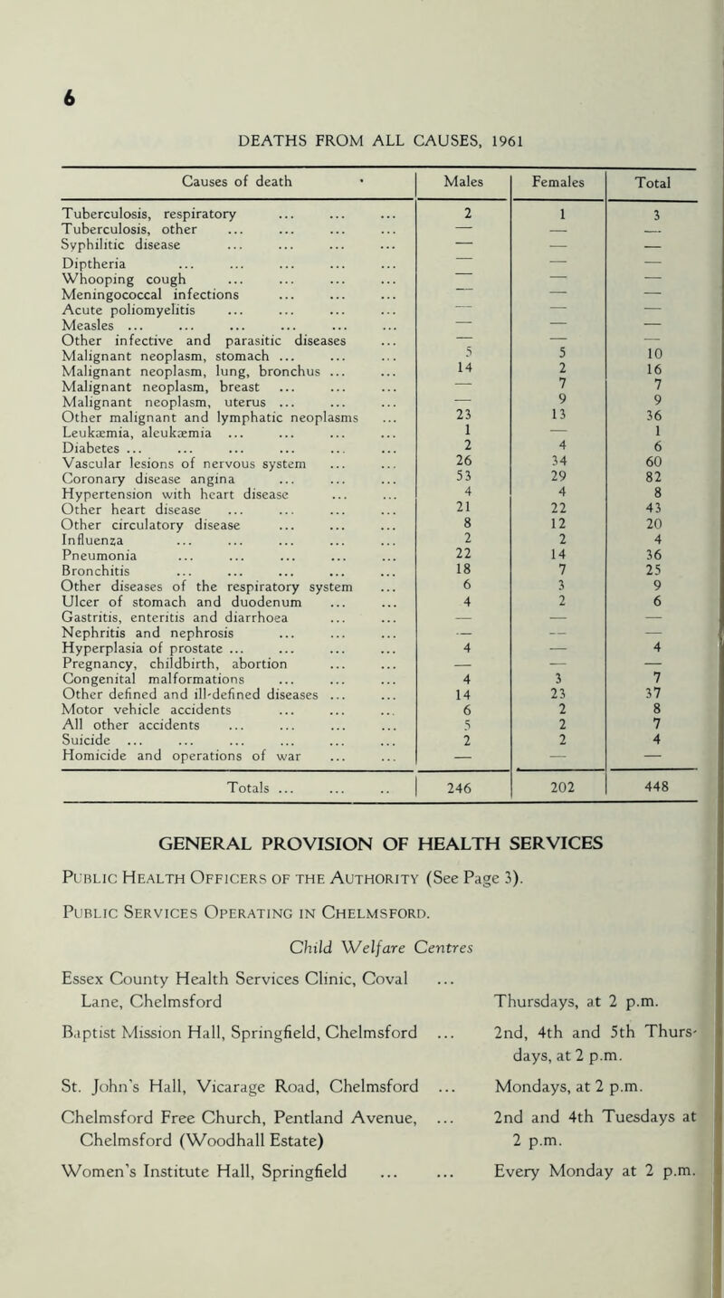 DEATHS FROM ALL CAUSES, 1961 Causes of death Males Females Total Tuberculosis, respiratory 2 1 3 Tuberculosis, other — — Syphilitic disease — — — Diptheria — — Whooping cough — — Meningococcal infections — Acute poliomyelitis — — — Measles ... — — — Other infective and parasitic diseases — — Malignant neoplasm, stomach ... 5 5 10 Malignant neoplasm, lung, bronchus ... 14 2 16 Malignant neoplasm, breast — 7 7 Malignant neoplasm, uterus ... — 9 9 Other malignant and lymphatic neoplasms 2J 13 36 Leukaemia, aleukaemia 1 — 1 Diabetes ... 2 4 6 Vascular lesions of nervous system 26 34 60 Coronary disease angina 53 29 82 Hypertension with heart disease 4 4 8 Other heart disease 21 22 43 Other circulatory disease 8 12 20 Influenza 2 2 4 Pneumonia 22 14 36 Bronchitis 18 7 25 Other diseases of the respiratory system 6 3 9 Ulcer of stomach and duodenum 4 2 6 Gastritis, enteritis and diarrhoea — — — Nephritis and nephrosis — — — Hyperplasia of prostate ... 4 — 4 Pregnancy, childbirth, abortion — — Congenital malformations 4 3 7 Other defined and ill-defined diseases ... 14 23 37 Motor vehicle accidents 6 2 8 All other accidents 5 2 7 Suicide 2 2 4 Homicide and operations of war — — — Totals ... 246 202 448 GENERAL PROVISION OF HEALTH SERVICES Public Health Officers of the Authority (See Page 3). Public Services Operating in Chelmsford. Child Welfare Centres Essex County Health Services Clinic, Coval Lane, Chelmsford Baptist Mission Hall, Springfield, Chelmsford St. John’s Hall, Vicarage Road, Chelmsford Chelmsford Free Church, Pentland Avenue, Chelmsford (Woodhall Estate) Women’s Institute Hall, Springfield Thursdays, at 2 p.m. 2nd, 4th and 5th Thurs- days, at 2 p.m. Mondays, at 2 p.m. 2nd and 4th Tuesdays at 2 p.m. Every Monday at 2 p.m.