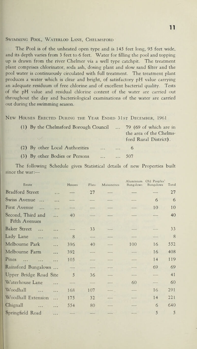 Swimming Pool, Waterloo Lane, Chelmsford The Pool is of the unheated open type and is 145 feet long, 95 feet wide, and its depth varies from 3 feet to 6 feet. Water for filling the pool and topping up is drawn from the river Chelmer via a well type catchpit. The treatment plant comprises chlorinator, soda ash, dosing plant and slow sand filter and the pool water is continuously circulated with full treatment. The treatment plant produces a water which is clear and bright, of satisfactory pH value carrying an adequate residuum of free chlorine and of excellent bacterial quality. Tests of the pH value and residual chlorine content of the water are carried out throughout the day and bacteriological examinations of the water are carried out during the swimming season. New Houses Erected During the Year Ended 31st December, 1961 (1) By the Chelmsford Borough Council ... 79 (69 of which are in the area of the Chelms' ford Rural District). (2) By other Local Authorities ... ... 6 (3) By other Bodies or Persons ... ... 507 The following Schedule gives Statistical details of new Properties built since the war:— Aluminium Old Peoples’ Estate Houses Flats Maisonettes Bungalows Bungalows Total Bradford Street — 27 — — — 27 Swiss Avenue ... — — — — 6 6 First Avenue — — — — 10 10 Second, Third and Fifth Avenues 40 — — — — 40 Baker Street —• 33 — — — 33 Lady Lane 8 — — — — 8 Melbourne Park 396 40 — 100 16 552 Melbourne Farm 392 — — — 16 408 Pines 105 — — — 14 119 Rainsford Bungalows ... — — — — 69 69 Upper Bridge Road Site 5 36 — — — 41 Waterhouse Lane — — ■ 60 — 60 Woodhall 168 107 — — 16 291 Woodhall Extension ... 175 32 — — 14 221 Chignall 554 80 — — 6 640 Springfield Road — — — ■— 5 5