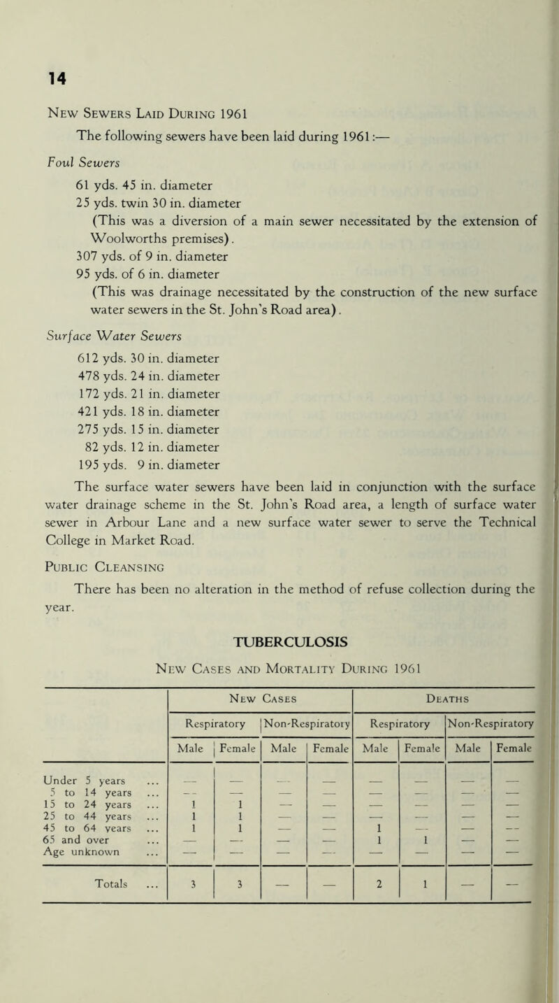 New Sewers Laid During 1961 The following sewers have been laid during 1961:— Foul Sewers 61 yds. 45 in. diameter 25 yds. twin 30 in. diameter (This was a diversion of a main sewer necessitated by the extension of Woolworths premises). 307 yds. of 9 in. diameter 95 yds. of 6 in. diameter (This was drainage necessitated by the construction of the new surface water sewers in the St. John’s Road area). Surface 'Water Sewers 612 yds. 30 in. diameter 478 yds. 24 in. diameter 172 yds. 21 in. diameter 421 yds. 18 in. diameter 275 yds. 15 in. diameter 82 yds. 12 in. diameter 195 yds. 9 in. diameter The surface water sewers have been laid in conjunction with the surface water drainage scheme in the St. John’s Road area, a length of surface water sewer in Arbour Lane and a new surface water sewer to serve the Technical College in Market Road. Public Cleansing There has been no alteration in the method of refuse collection during the year. TUBERCULOSIS New Cases and Mortality During 1961 New Cases Deaths Respiratory Non-Respiratory Respiratory Non-Respiratory Male Female Male Female Male Female Male Female Under 5 years _ _ _ .“i to 14 years -- — — — — — — ■ — 15 to 24 years 1 1 — — — — — — 25 to 44 years 1 1 — — — — — 45 to 64 years 1 1 — — 1 — — — 65 and over — — — — 1 1 _ — Age unknown — — — — - — — — — Totals 3 3 — — 2 1 — —