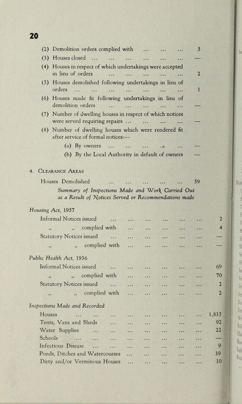 (2) Demolition orders complied with ... ... ... 5 (3) Houses closed ... ... ... ... ... ... — (4) Houses in respect of which undertakings were accepted in lieu of orders ... ... ... ... ... 2 (5) Houses demolished following undertakings in lieu of orders ... ... ... ... ... ... ... 1 (6) Houses made fit following undertakings in lieu of demolition orders ... ... ... ... ... — (7) Number of dwelling houses in respect of which notices were served requiring repairs ... ... ... ... — (8) Number of dwelling houses which were rendered fit after service of formal notices:— (a) By owners ... ... ... ./. ... — (b) By the Local Authority in default of owners — 4. Clearance Areas Houses Demolished ... ... ... ... ... 59 Summary of Inspections Made and Wor\ Carried Out as a Result of Notices Served or Recommendations made Housing Act, 1957 Informal Notices issued „ „ complied with Statutory Notices issued ,, „ complied with Public Health Act, 1936 Informal Notices issued „ „ complied with Statutory Notices issued ,, „ complied with 2 4 69 70 2 2 Inspections Made and Recorded Houses Tents, Vans and Sheds Water Supplies Schools Infectious Disease Ponds, Ditches and Watercourses Dirty and/or Verminous Houses 1,835 92 22 9 39 10