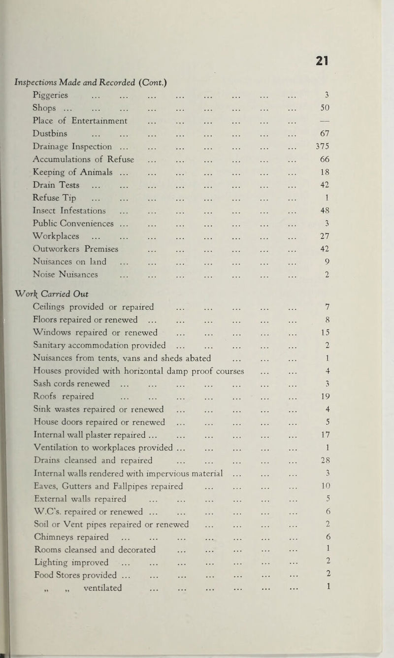Inspections Made and Recorded (Cont.) Piggeries ... ... ... ... ... ... ... ... 3 Shops ... ... ... ... ... ... ... ... ... 50 Place of Entertainment Dustbins ... ... ... ... ... ... ... ... 67 Drainage Inspection ... ... ... ... ... ... ... 375 Accumulations of Refuse ... ... ... ... ... ... 66 Keeping of Animals ... ... ... ... ... ... ... 18 Drain Tests ... ... ... ... ... ... ... ... 42 Refuse Tip ... ... ... ... ... ... ... ... 1 Insect Infestations ... ... ... ... ... ... ... 48 Public Conveniences ... ... ... ... ... ... ... 3 Workplaces ... ... ... ... ... ... ... ... 27 Outworkers Premises ... ... ... ... ... ... 42 Nuisances on land ... ... ... ... ... ... ... 9 Noise Nuisances ... ... ... ... ... ... ... 2 ~Wor\ Carried Out Ceilings provided or repaired ... ... ... ... ... 7 Floors repaired or renewed ... ... ... ... ... ... 8 Windows repaired or renewed ... ... ... ... ... 15 Sanitary accommodation provided ... ... ... ... ... 2 Nuisances from tents, vans and sheds abated ... ... ... 1 Houses provided with horizontal damp proof courses ... ... 4 Sash cords renewed ... ... ... ... ... ... ... 3 Roofs repaired ... ... ... ... ... ... ... 19 Sink wastes repaired or renewed ... ... ... ... ... 4 House doors repaired or renewed ... ... ... ... ... 5 Internal wall plaster repaired ... ... ... ... ... ... 17 Ventilation to workplaces provided ... ... ... ... ... 1 Drains cleansed and repaired ... ... ... ... ... 28 Internal walls rendered with impervious material ... ... ... 3 Eaves, Gutters and Fallpipes repaired ... ... ... ... 10 External walls repaired ... ... ... ... ... ... 5 W.C’s. repaired or renewed ... ... ... ... ... ... 6 Soil or Vent pipes repaired or renewed ... ... ... ... 2 Chimneys repaired ... ... ... ... ... ... ... 6 Rooms cleansed and decorated ... ... ••• ••• ••• 1 Lighting improved Food Stores provided ... ... ... ... ••• ••• ••• 2 „ „ ventilated ... ... ... ••• ••• ••• 1