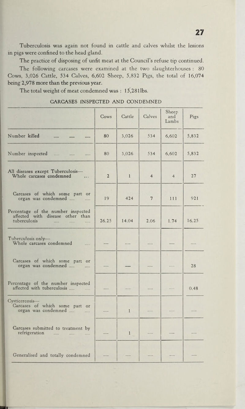 in pigs were confined to the head gland. The practice of disposing of unfit meat at the Council’s refuse tip continued. The following carcases were examined at the two slaughterhouses : 80 Cows, 3,026 Cattle, 534 Calves, 6,602 Sheep, 5,832 Pigs, the total of 16,074 being 2,978 more than the previous year. The total weight of meat condemned was : 15,28libs. CARCASES INSPECTED AND CONDEMNED Cows Cattle Calves Sheep and Lambs Pigs Number killed 80 3,026 534 6,602 5,832 Number inspected 80 3,026 534 6,602 5,832 All diseases except Tuberculosis— Whole carcases condemned 2 1 4 4 27 Carcases of which some part or organ was condemned 19 424 7 111 921 Percentage of the number inspected affected with disease other than tuberculosis 26.25 14.04 2.06 1.74 16.25 Tuberculosis only— Whole carcases condemned — — — — — Carcases of which some part or organ was condemned — — — — 28 Percentage of the number inspected affected with tuberculosis — — — — 0.48 Cysticercosis— Carcases of which some part or organ was condemned — 1 — — — Carcases submitted to treatment by refrigeration — 1 — — — Generalised and totally condemned — — — — —