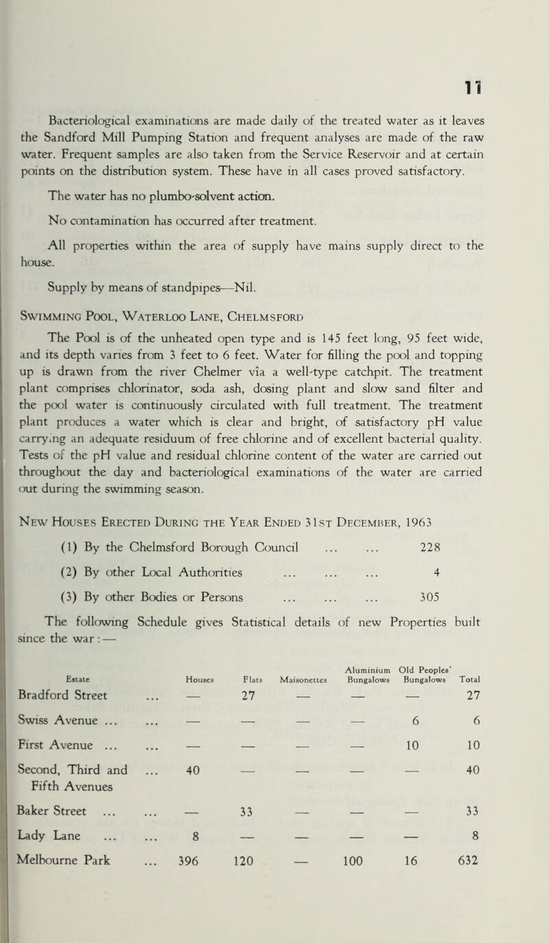 Bacteriological examinations are made daily of the treated water as it leaves the Sandford Mill Pumping Station and frequent analyses are made of the raw water. Frequent samples are also taken from the Service Reservoir and at certain points on the distribution system. These have in all cases proved satisfactory. The water has no plumbo-solvent action. No contamination has occurred after treatment. All properties within the area of supply have mains supply direct to the house. Supply by means of standpipes—Nil. Swimming Pool, Waterloo Lane, Chelmsford The Pool is of the unheated open type and is 145 feet long, 95 feet wide, and its depth varies from 3 feet to 6 feet. Water for filling the pool and topping up is drawn from the river Chelmer via a well-type catchpit. The treatment plant comprises chlorinator, soda ash, dosing plant and slow sand filter and the pool water is continuously circulated with full treatment. The treatment plant produces a water which is clear and bright, of satisfactory pH value carrying an adequate residuum of free chlorine and of excellent bacterial quality. Tests or the pH value and residual chlorine content of the water are carried out throughout the day and bacteriological examinations of the water are carried out during the swimming season. New Houses Erected During the Year Ended 31st Decemher, 1963 (1) By the Chelmsford Borough Council ... ... 228 (2) By other Local Authorities ... ... ... 4 (3) By other Bodies or Persons ... ... ... 305 The following Schedule gives Statistical details of new Properties built since the war : — Estate Houses Flats Aluminium Maisonettes Bungalows Old Peoples' Bungalows Total Bradford Street — 27 — — 27 Swiss Avenue ... — — 6 6 First Avenue ... — — 10 10 Second, Third and 40 40 Fifth Avenues Baker Street 33 33 Lady Lane 8 — — 8 Melbourne Park . 396 120 — 100 16 632