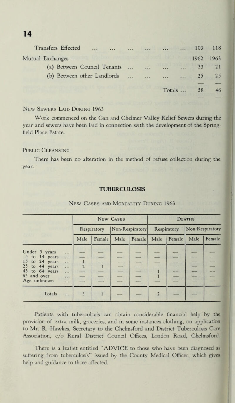 Transfers Effected 103 118 Mutual Exchanges— 1962 1963 (a) Between Council Tenants ... 33 21 (b) Between other Landlords 25 25 Totals ... 58 46 New Sewers Laid During 1963 Work commenced on the Can and Chelmer Valley Relief Sewers during the year and sewers have been laid in connection with the development of the Spring- field Place Estate. Public Cleansing There has been no alteration in the method of refuse collection during the year. TUBERCULOSIS New Cases and Mortality During 1963 New Cases Deaths Respiratory Non-Respiratory Respiratory Non-Respiratory Male Female Male Female Male Female Male Female Under 5 years _ _ 5 to 14 years _ — _ — — _ — 15 to 24 years 1 — — ■ — — — 25 to 44 years 2 1 — — — — — — 45 to 64 years --- — — — 1 — — — 65 and over — — 1 — — — Age unknown — — — — — — — — Totals 3 1 — — 2 — — — Patients with tuberculosis can obtain considerable financial help by the provision of extra milk, groceries, and in some instances clothing, on application to Mr. R. Hawkes, Secretary to the Chelmsford and District Tuberculosis Care Association, c/o Rural District Council Offices, London Road, Chelmsford. There is a leaflet entitled “ADVICE to those who have been diagnosed as suffering from tuberculosis” issued by the County Medical Officer, which gives help and guidance to those affected.