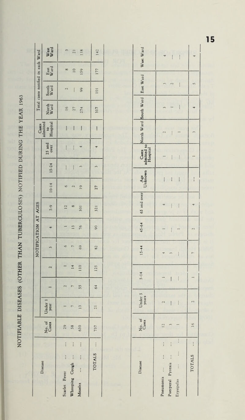 NOTIFIABLE DISEASES (OTHER THAN TUBERCULOSIS) NOTIFIED DURING THE YEAR 1963