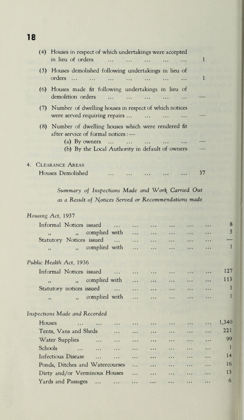 (4) Houses in respect of which undertakings were accepted in lieu of orders ... ... ... ... ... 1 (5) Houses demolished following undertakings in lieu of orders ... ... ... ... ... ... ... 1 (6) Houses made fit following undertakings in lieu of demolition orders ... ... ... ... ... — (7) Number of dwelling houses in respect of which notices were served requiring repairs ... ... ... ... — (8) Number of dwelling houses which were rendered fit after service of formal notices : — (a) By owners (b) By the Local Authority in default of owners 4. Clearance Areas Houses Demolished ... ... ... ... ... 37 Summary of Inspections Made and V/or\ Carried Out as a Result of J^otices Served or Recommendations made Housing Act, 1957 Informal Notices issued „ „ complied with Statutory Notices issued ,, „ complied with 8 5 1 Public Health Act, 1936 Informal Notices issued „ „ complied with Statutory notices issued ,, „ complied with 127 113 1 1 Inspections Made and Recorded Houses ... ... ... ... ... ••• ••• ••• 1,340 Tents, Vans and Sheds ... ... ... ... ••• 221 Water Supplies ... ... ... ... ... ••• ••• 99 Schools ... ... ... ... ... • ■ • • • • • • • ' Infectious Disease ... ... ... ... ... ••• ••• I'l Ponds, Ditches and Watercourses ... ... ... ... ... 16 Dirty and/or Verminous Houses ... ... ... ... ••• 13 Yards and Passages ... ... ... ... ... ••• 6