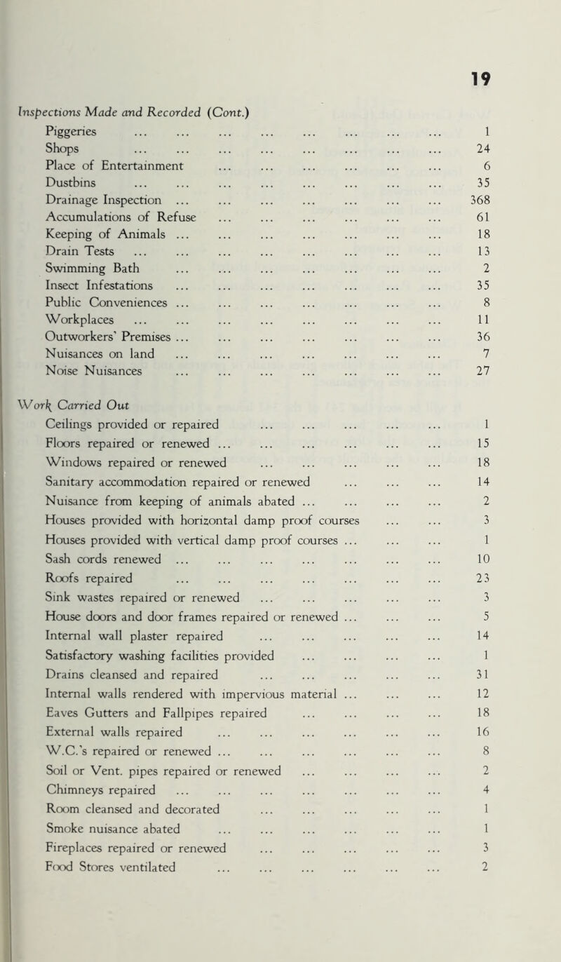 Inspections Made and Recorded (Cont.) Piggeries ... ... ... ... ... ... ... ... 1 Shops ... ... ... ... ... ... ... ... 24 Place of Entertainment ... ... ... ... ... ... 6 Dustbins ... ... ... ... ... ... ... ... 35 Drainage Inspection ... ... ... ... ... ... ... 368 Accumulations of Refuse ... ... ... ... ... ... 61 Keeping of Animals ... ... ... ... ... ... ... 18 Drain Tests ... ... ... ... ... ... ... ... 13 Swimming Bath ... ... ... ... ... ... ... 2 Insect Infestations ... ... ... ... ... ... ... 35 Public Conveniences ... ... ... ... ... ... ... 8 Workplaces ... ... ... ... ... ... ... ... 11 Outworkers' Premises ... ... ... ... ... ... ... 36 Nuisances on land ... ... ... ... ... ... ... 7 Noise Nuisances ... ... ... ... ... ... ... 27 \Vorl{ Carried Out Ceilings provided or repaired ... ... ... ... ... 1 Floors repaired or renewed ... ... ... ... ... ... 15 Windows repaired or renewed ... ... ... ... ... 18 Sanitary accommodation repaired or renewed ... ... ... 14 Nuisance from keeping of animals abated ... ... ... ... 2 Houses provided with horizontal damp proof courses ... ... 3 Houses provided with vertical damp proof courses ... ... ... 1 Sash cords renewed ... ... ... ... ... ... ... 10 R(«fs repaired ... ... ... ... ... ... ... 23 Sink wastes repaired or renewed ... ... ... ... ... 3 House doors and door frames repaired or renewed ... ... ... 5 Internal wall plaster repaired ... ... ... ... ... 14 Satisfactory washing facilities provided ... ... ... ... 1 Drains cleansed and repaired ... ... ... ... ... 31 Internal walls rendered with impervious material ... ... ... 12 Eaves Gutters and Fallpipes repaired ... ... ... ... 18 External walls repaired ... ... ... ... ... ... 16 W.C.’s repaired or renewed ... ... ... ... ... ... 8 Soil or Vent, pipes repaired or renewed ... ... ... ... 2 Chimneys repaired ... ... ... ... ... ... ... 4 Room cleansed and decorated ... ... ... ... ... 1 Smoke nuisance abated ... ... ... ... ... ... 1 Fireplaces repaired or renewed ... ... ... ... ... 3 F(xxl Stores ventilated ... ... ... ... ... ... 2