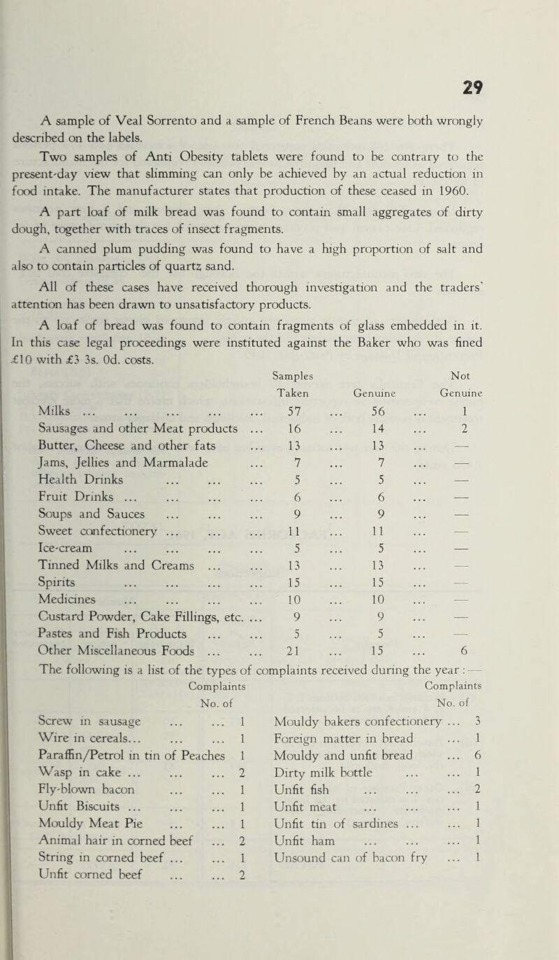 A sample of Veal Sorrento and a sample of French Beans were both wrongly described on the labels. Two samples of Anti Obesity tablets were found to be contrary to the present-day view that slimming can only be achieved by an actual reduction in food intake. The manufacturer states that prcxluction of these ceased in 1960. A part loaf of milk bread was found to contain small aggregates of dirty dough, together with traces of insect fragments. A canned plum pudding was found to have a high proportion of salt and also to contain particles of quartz sand. All of these cases have received thorough investigation and the traders’ attention has been drawn to unsatisfactory products. A loaf of bread was found to contain fragments of glass embedded in it. In this case legal pnxeedings were instituted against the Baker who was fined .€10 with £3 3s. Od. costs. Samples Taken Genuine Not Genuine Milks ... 57 56 1 Sausages and other Meat products ... 16 14 2 Butter, Cheese and other fats 13 13 — Jams, Jellies and Marmalade 7 7 — Health Drinks 5 5 — Fruit Drinks ... 6 6 — Soups and Sauces 9 9 — Sweet confectionery ... 11 11 — Ice-cream 5 5 — Tinned Milks and Creams ... 13 13 — Spirits 15 15 — Medicines 10 10 — Custard Powder, Cake Fillings, etc. ... 9 9 — Pastes and Fish Products 5 5 — Other Miscellaneous Foods ... 21 15 6 The following is a list of the types of complaints received during the year Complaints Complaints No. of No. of Screw in sausage 1 Mouldy bakers confectionery ... 3 Wire in cereals... 1 Foreign matter in bread 1 Paraffin/Petrol in tin of Peaches 1 Mouldy and unfit bread 6 Wasp in cake ... 2 Dirty milk bottle 1 Fly-blown bacon 1 Unfit fish 2 Unfit Biscuits ... 1 Unfit meat 1 Mouldy Meat Pie 1 Unfit tin of sardines ... 1 Animal hair in corned beef 2 Unfit ham 1 String in corned beef ... 1 Unsound can of bacon fry 1 Unfit corned beef 2
