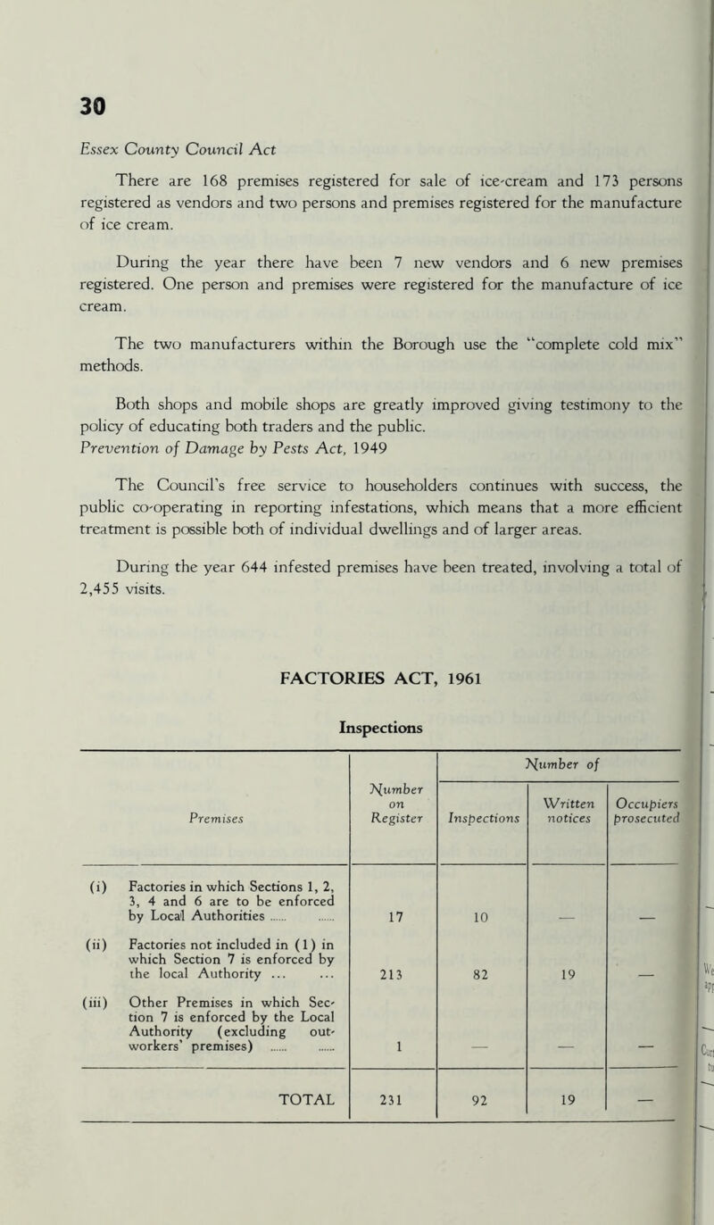 Essex County Council Act There are 168 premises registered for sale of ice-cream and 173 persons registered as vendors and two persons and premises registered for the manufacture of ice cream. During the year there have been 7 new vendors and 6 new premises registered. One person and premises were registered for the manufacture of ice cream. The two manufacturers within the Borough use the “complete cold mix” methods. Both shops and mobile shops are greatly improved giving testimony to the policy of educating both traders and the public. Prevention of Damage by Pests Act, 1949 The Council’s free service to householders continues with success, the public co-operating in reporting infestations, which means that a more efficient treatment is possible both of individual dwellings and of larger areas. During the year 644 infested premises have been treated, involving a total of 2,455 visits. FACTORIES ACT, 1961 Inspections T^umber of Premises T^umber on Register Inspections Written notices Occupiers prosecuted (i) Factories in which Sections 1, 2, J, 4 and 6 are to be enforced by Local Authorities 17 10 (ii) Factories not included in ( 1) in which Section 7 is enforced by the local Authority ... 213 82 19 (iii) Other Premises in which Sec- tion 7 is enforced by the Local Authority (excluding out- workers’ premises) 1 —
