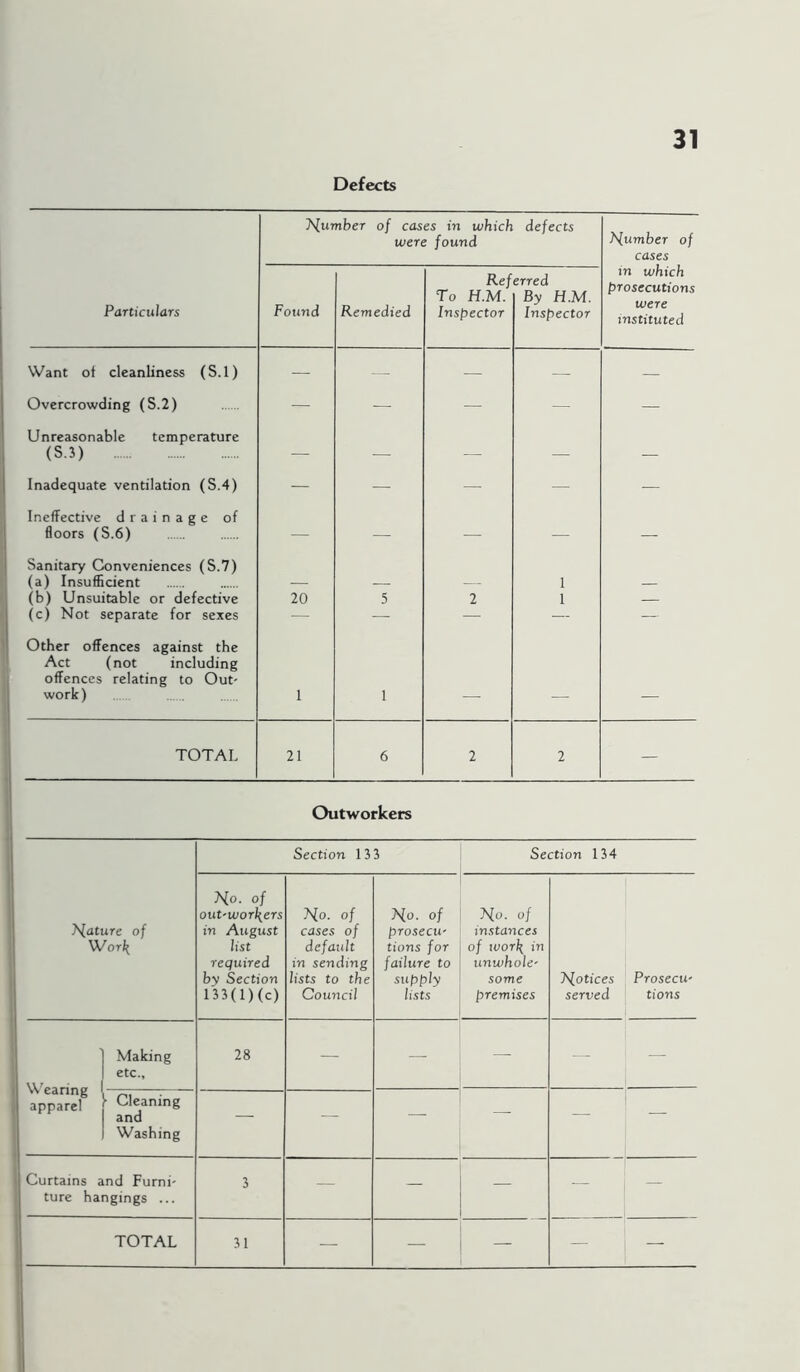 Defects Number of cases in which were found defects dumber of cases Particulars Found Remedied Ref To H.M. Inspector erred By H.M. Inspector in which prosecutions were instituted Want of cleanliness (S.l) — — — — — Overcrowding (S.2) — — — — — Unreasonable temperature (S.3) — — — — — Inadequate ventilation (S.4) — — — — — Ineffective drainage of floors (S.6) — — — — — Sanitary Conveniences (S.7) (a) Insufficient — — - I (b) Unsuitable or defective 20 5 2 1 — (c) Not separate for sexes — — — — — Other offences against the Act (not including offences relating to Out' work) 1 1 TOTAL 21 6 2 2 — Outworkers Section 133 Section 134 feature of Work 1 No- of out'workers in August list required by Section 133(l)(c) No. of cases of default in sending lists to the Council No. of proseew tions for failure to supply lists No. of instances of work in unwhole' some premises Ff,otices Prosecu' served tions i 1 Making I etc.. 28 — — apparel \ Cleaning and 1 Washing — — 1 i Curtains and Furni- ture hangings ... 3 — — — —