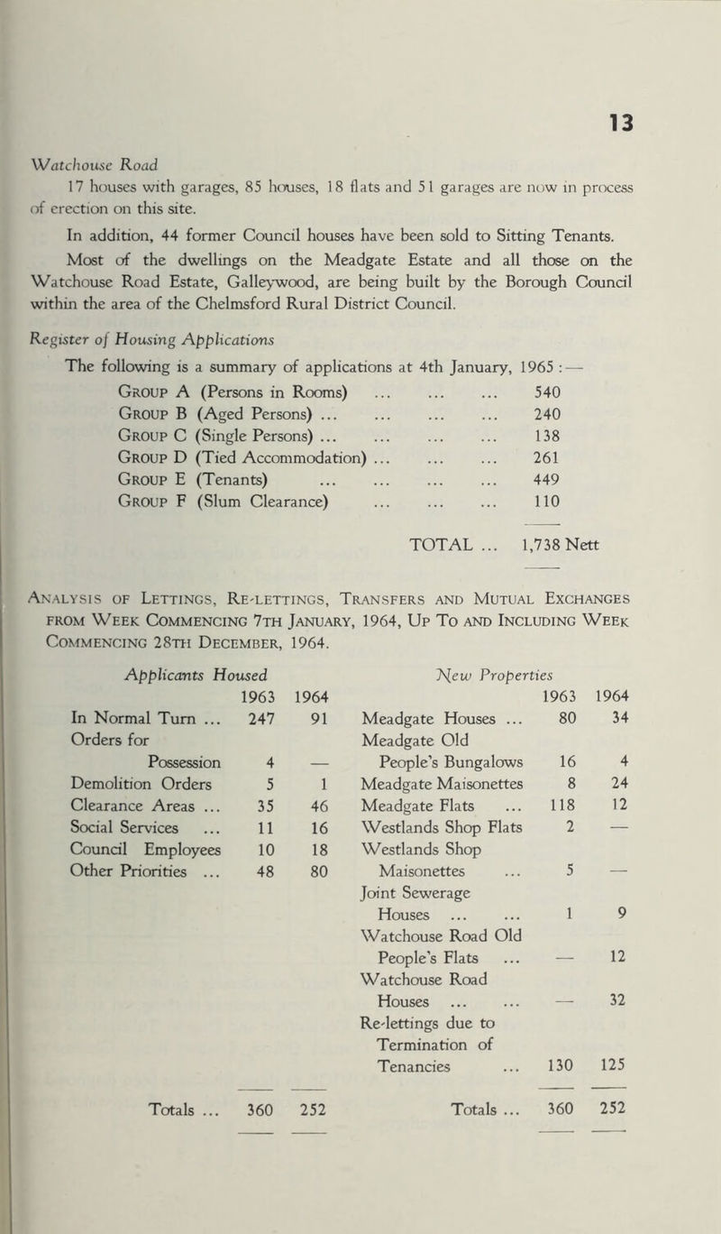 Watchouse Road 17 houses with garages, 85 hcxises, 18 flats and 51 garages are now in process of erection on this site. In addition, 44 former Council houses have been sold to Sitting Tenants. Most of the dwellings on the Meadgate Estate and all those on the Watchouse Road Estate, Galleywood, are being built by the Borough Coundl within the area of the Chelmsford Rural District Council. Register oj Housing Applications The following is a summary of applications at 4th January, 1965 ; — Group A (Persons in Rooms) 540 Group B (Aged Persons) ... 240 Group C (Single Persons) ... 138 Group D (Tied Accommodation) ... 261 Group E (Tenants) 449 Group F (Slum Clearance) no TOTAL... 1,738 Nett Analysis of Lettings, Re-lettings, Transfers and Mutual Exchanges FROM Week Commencing 7th Jantu.ary, 1964, Up To and Including Week Commencing 28th December, 1964. Applicants Housed J^ew Properties 1963 1964 1963 1964 In Normal Turn ... 247 91 Meadgate Houses ... 80 34 Orders for Meadgate Old Possession 4 — People’s Bungalows 16 4 Demolition Orders 5 1 Meadgate Maisonettes 8 24 Clearance Areas ... 35 46 Meadgate Flats 118 12 Social Services 11 16 Westlands Shop Flats 2 — Council Employees 10 18 Westlands Shop Other Priorities ... 48 80 Maisonettes 5 — Joint Sew'erage Houses Watchouse Road Old 1 9 People’s Flats Watchouse Road — 12 Houses — 32 Re'lettings due to Termination of Tenancies 130 125 Totals ... 360 252 Totals ... 360 252