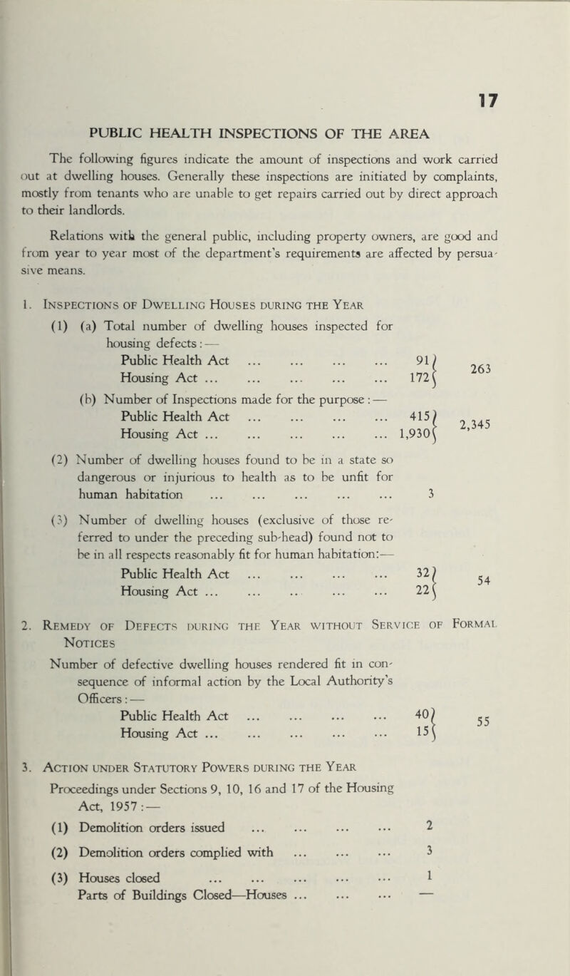 PUBLIC HEALTH INSPECTIONS OF THE AREA The following figures indicate the amount of inspections and work earned out at dwelling houses. Generally these inspections are initiated by complaints, mostly from tenants who are unable to get repairs carried out by direct approach to their landlords. Relations with the general public, including property owners, are good and from year to year most of the department’s requirements are affected by persua- sive means. 1. Inspections of Dwelling Houses during the Year (1) (a) Total number of dwelling houses inspected for housing defects: — Public Health Act ... ... ... ... 91) Housing Act 172^ (b) Number of Inspections made for the purpose : — Ffiiblic Health Act ... ... ... ... 415? , Housing Act 1,930 5 (2) Number of dwelling houses found to be in a state so dangerous or injurious to health as to be unfit for human habitation ... ... ... ... ... 3 (.3) Number of dwelling houses (exclusive of those re- ferred to under the preceding sub-head) found not to be in all respects reasonably fit for human habitation:— Public Health Act ... ... ... ... 32 Housing Act ... ... .. ... ... 22 2. Remedy of Defects during the Year without Service of Formal Notices Number of defective dwelling houses rendered fit in con- sequence of informal action by the Local Authority’s Officers:— Public Health Act Housing Act ... 3. Action under Statutory Powers during the Year Proceedings under Sections 9, 10, 16 and 17 of the Housing Act, 1957: — (1) Demolition orders issued (2) Demolition orders complied with (3) Houses closed Parts of Buildings Closed—Houses ... 2 3 1