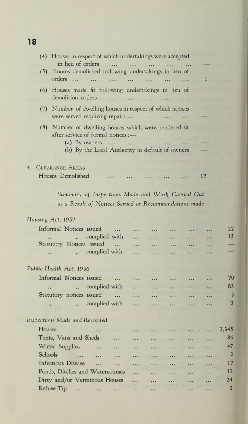 (4) Houses in respect of which undertakings were accepted in lieu of orders ... ... ... ... ... — (5) Houses demolished following undertakings in lieu of orders ... ... ... ... ... ... ... 1 (6) Houses made fit following undertakings in lieu of demolition orders ... ... ... ... ... — (7) Number of dwelling houses in respect of which notices were served requiring repairs ... ... ... ... — (8) Number of dwelling houses which were rendered fit after service of formal notices : — (a) By owners ... ... ... ... ... — (b) By the Local Authority in default of owners — 4. Clearance Areas Houses Demolished ... ... ... ... ... 17 Summary of Inspections Made and Worf^ Carried Out as a Result of 7\[otices Served or Recommendations made Housing Act, 1957 Informal Notices issued „ „ complied with Statutory Notices issued ,, „ complied with Public Health Act, 1936 Informal Notices issued „ „ complied with Statutory notices issued „ „ complied with Inspections Made and Recorded Houses Tents, Vans and Sheds Water Supplies Schools Infectious Disease Ponds, Ditches and Watercourses Dirty and/or Verminous Houses Refuse Tip 22 15 70 83 3 3 2,345 86 47 2 17 12 24 2