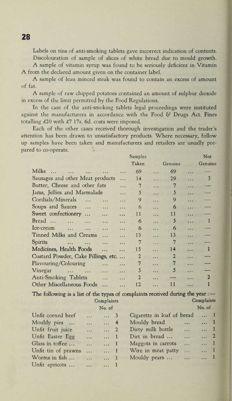 Labels on tins of anti-smoking tablets gave incorrect indication of contents. Discolouration of sample of slices of white bread due to mould growth. A sample of vitamin syrup was found to be seriously deficient in Vitamin A from the declared amount given on the container label. A sample of lean minced steak was found to contain an excess of amount of fat. A sample of raw chipped potatoes contained an amount of sulphur dioxide in excess of the limit permitted by the Food Regulations. In the case of the anti-smoking tablets legal proceedings were instituted against the manufacturers in accordance with the Food 6? Drugs Act. Fines totalling £20 with £7 17s. 6d. costs were imposed. Each of the other cases received thorough investigation and the trader’s attention has been drawn to unsatisfactory products. Where necessary, follow up samples have been taken and manufacturers and retailers are usually pre- pared to co-operate. Samples Not Taken Genuine Genuine Milks ... 69 69 — Sausages and other Meat products ... 34 29 5 Butter, Cheese and other fats 7 7 — Jams, Jellies and Marmalade 5 5 — Cordials/Minerals 9 9 — Soups and Sauces 6 6 — Sweet confectionery ... 11 11 — Bread ... 6 5 1 Ice-cream 6 6 — Tinned Milks and Creams ... 13 13 — Spirits 7 7 — Medicines, Health Foods 15 14 1 Custard Powder, Cake Fillings, etc. ... 2 2 — Flavouring/Colouring 7 7 — Vinegar 5 5 — Anti-Smoking Tablets 2 — 2 Other Miscellaneous Foods ... 12 11 1 The following is a list of the types of complaints received during the year: — Complaints Complaints No. of No. of Unfit corned beef ... 3 Cigarette in loaf of bread ... 1 Mouldy pies ... ... 4 Mouldy bread ... 1 Unfit fruit juice ... 2 Dirty milk bottle ... 1 Unfit Easter Egg ... 1 Dirt in bread ... ... 2 Glass in toffee ... ... 1 Maggots in carrots ... 1 Unfit tin of prawns ... ... 1 Wire in meat patty ... ... 1 Worms in fish ... ... 1 Mouldy pears ... ... 1 Unfit apricots ... ... 1