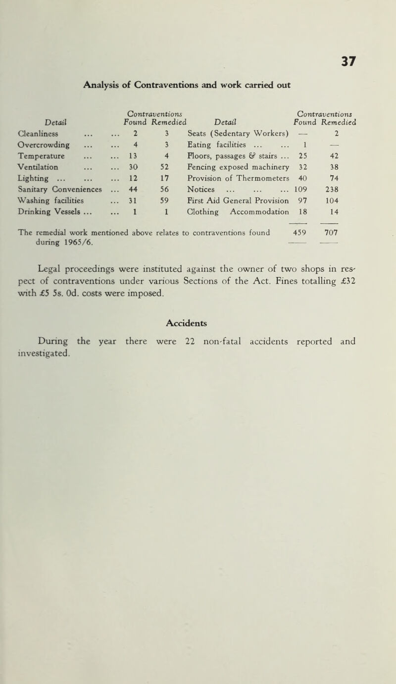 Analysis of Contraventions and work carried out Contraventions Contraventions Detail Found Remedied Detail Found Remedied Cleanliness 2 3 Seats (Sedentary Workers) — 2 Overcrowding 4 3 Eating facilities ... 1 — Temperature ... 13 4 Floors, passages £s? stairs ... 25 42 Ventilation ... 30 52 Fencing exposed machinery 32 38 Lighting ... ... 12 17 Provision of Thermometers 40 74 Sanitary Conveniences ... 44 56 Notices 109 238 Washing facilities ... 31 59 First Aid General Provision 97 104 Drinking Vessels ... 1 1 Clothing Accommodation 18 14 The remedial work mentioned above relates to contraventions found 459 707 during 1965/6. Legal proceedings were instituted against the owner of two shops in res- pect of contraventions under various Sections of the Act. Fines totalling £32 with £5 5s. Od. costs were imposed. Accidents During the year there were 22 non-fatal accidents reported and investigated.