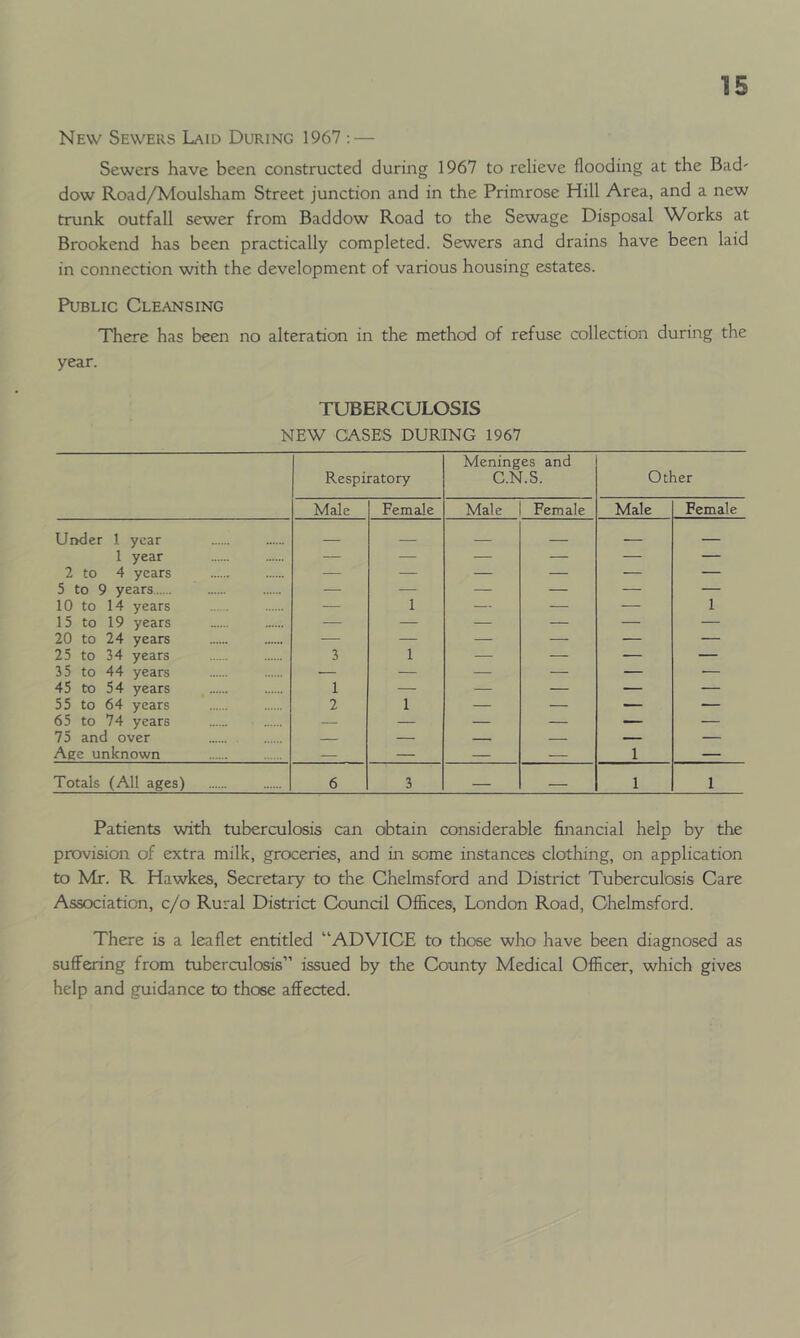 New Sewers Laid During 1967 : — Sewers have been constructed during 1967 to relieve flooding at the Bad' dow Road/Moulsham Street junction and in the Primrose Hill Area, and a new trunk outfall sewer from Baddow Road to the Sewage Disposal Works at Brookend has been practically completed. Sewers and drains have been laid in connection with the development of various housing estates. Public Cleansing There has been no alteration in the method of refuse collection during the year. TUBERCULOSIS NEW CASES DURING 1967 Respiratory Meninges and C.N.S. Other Male Female Male Female Male Female Under 1 year — 1 year — — — — — — 2 to 4 years — — — — — — 5 to 9 years — — — — — 10 to 14 years — 1 — — — 1 15 to 19 years — — — — — — 20 to 24 years — — — — — 25 to 34 years 3 1 — — — — 35 to 44 years ■ — — — — — 45 to 54 years 1 — — — — — 55 to 64 years 2 1 — — — — 65 to 74 years — — — — — — 75 and over — — — — — — Age unknown — — — — 1 — Totals (All ages) 6 3 — — 1 1 Patients with tuberculosis can obtain considerable financial help by the provision of extra milk, groceries, and in some instances clothing, on application to Mr. R Hawkes, Secretary to the Chelmsford and District Tuberculosis Care Association, c/o Rural District Council Offices, London Road, Chelmsford. There is a leaflet entitled “ADVICE to those who' have been diagnosed as suffering from tuberculosis” issued by the County Medical Officer, which gives help and guidance to those affected.