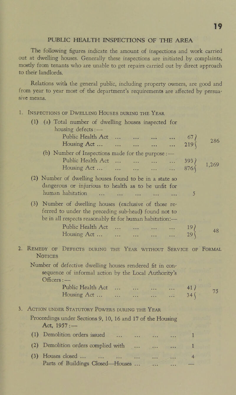 PUBLIC HEALTH INSPECTIONS OF THE AREA The following figures indicate the amount of inspections and work carried out at dwelling houses. Generally these inspections are initiated by complaints, mostly from tenants who are unable to get repairs carried out by direct approach to their landlords. Relations with the general public, including property owners, are good and from year to year most of the department’s requirements are affected by persua' sivc means. 1. Inspections of Dwelling Houses during the Year (1) (a) Total number of dwelling houses inspected for housing defects: — Public Health Act ... ... ... ... 67 i Housing Act 219< (b) Number of Inspections made for the purpose : — Public Health Act ... ... ... ... 393 i Housing Act ... 876( (2) Number of dwelling houses found to be in a state so dangerous or injurious to health as to be unfit for human habitation ... ... 5 (3) Number of dwelling houses (exclusive of those re- ferred to under the preceding sub-head) found not to be in all respects reasonably fit for human habitation:— Public Health Act ... ... ... ... 19) Housing Act ... 29\ 286 1,269 48 2. Remedy of Defects during the Year without Service of Formal Notices Number of defective dwelling houses rendered fit in con- sequence of informal action by the Local Authority’s Officers:— Public Health Act ... ... ... ... 41) Housing Act 34^ 3. Action under Statutory Powers during the Year Proceedings under Sections 9, 10, 16 and 17 of the Housing Act, 1957: — (1) Demolition orders issued ... ... ... ... 1 (2) Demolition orders complied with ... ... ... 1 (3) Houses closed ... ... ... ... ... ... 4 Parts of B'oildings Closed—Houses —