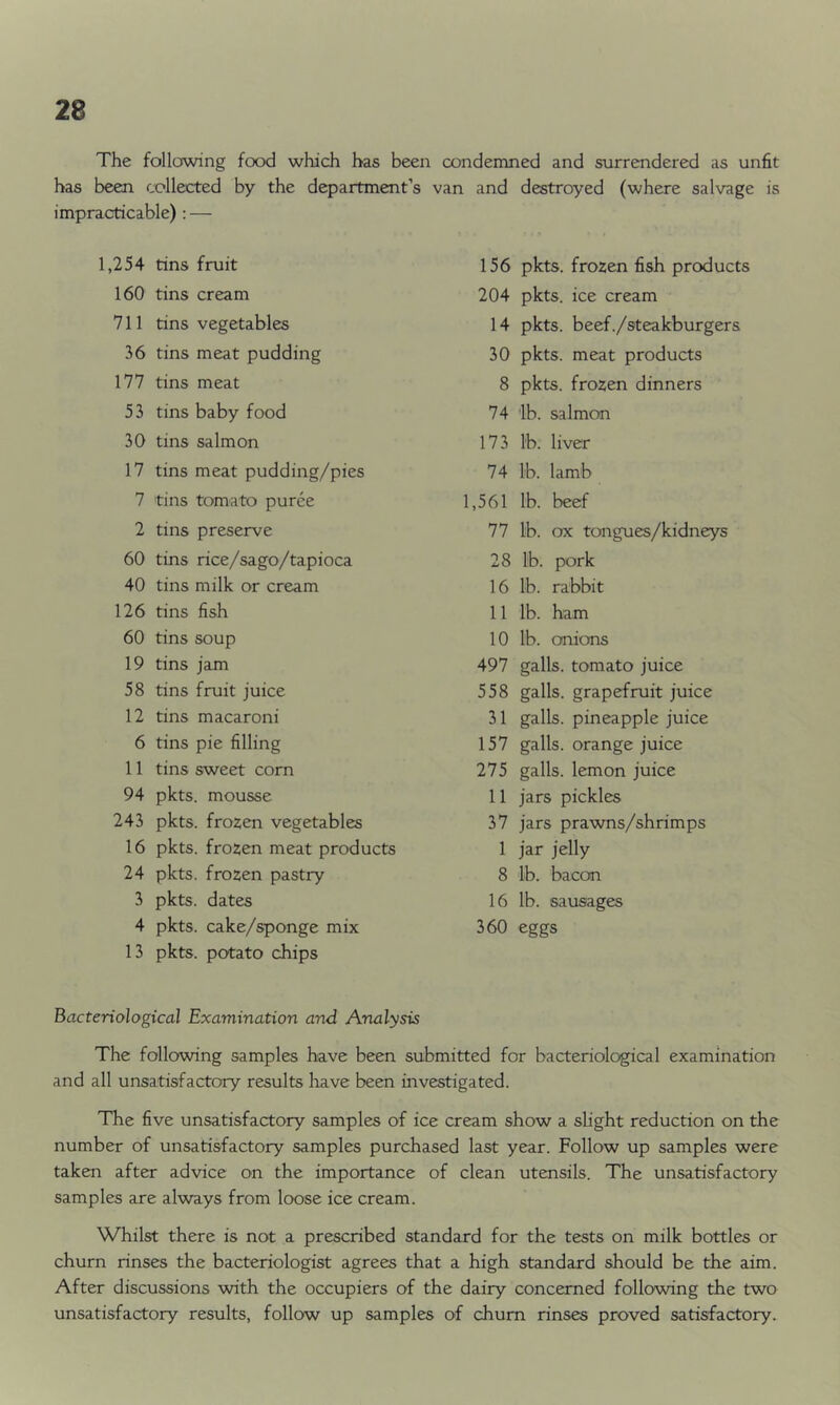 The following food which has been condemned and surrendered as unfit has been collected by the department’s impracticable): — 1,254 tins fruit 160 tins cream 711 tins vegetables 36 tins meat pudding 177 tins meat 53 tins baby food 30 tins salmon 17 tins meat pudding/pies 7 tins tomato puree 2 tins preserve 60 tins rice/sago/tapioca 40 tins milk or cream 126 tins fish 60 tins soup 19 tins jam 58 tins fruit juice 12 tins macaroni 6 tins pie filling 11 tins sweet corn 94 pkts. mousse 243 pkts. frozen vegetables 16 pkts. frozen meat products 24 pkts. frozen pastry 3 pkts. dates 4 pkts. cake/sponge mix 13 pkts. potato chips van and destroyed (where salvage is 156 pkts. frozen fish products 204 pkts. ice cream 14 pkts. beef./steakburgers 30 pkts. meat products 8 pkts. frozen dinners 74 'lb. salmon 173 I'b. liver 74 I'b. lamb 1,561 lb. beef 77 lb. ox tongues/kidneys 28 lb. pork 16 lb. rabbit 11 lb. ham 10 lb. onions 497 galls, tomato juice 558 galls, grapefruit juice 31 galls, pineapple juice 157 galls, orange juice 275 galls, lemon juice 11 jars pickles 37 jars prawns/shrimps 1 jar jelly 8 lb. bacon 16 lb. sausages 360 eggs Bacteriological Examination and Analysis The following samples have been submitted for bacteriological examination and all unsatisfactory results have been investigated. The five unsatisfactory samples of ice cream show a slight reduction on the number of unsatisfactory samples purchased last year. Follow up samples were taken after advice on the importance of clean utensils. The unsatisfactory samples are always from loose ice cream. Whilst there is not a prescribed standard for the tests on milk bottles or churn rinses the bacteriologist agrees that a high standard should be the aim. After discussions with the occupiers of the dairy concerned following the two unsatisfactory results, follow up samples of chum rinses proved satisfactory.