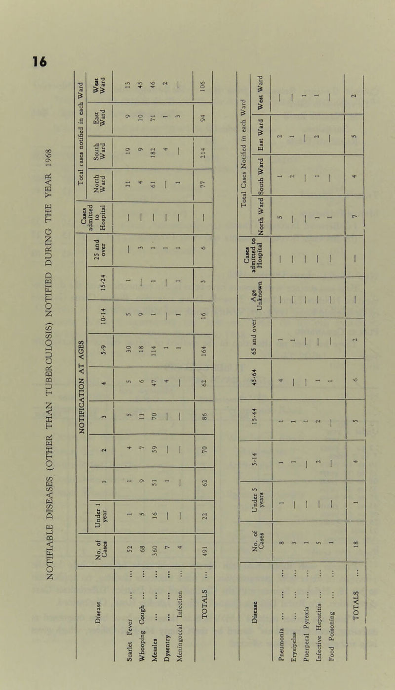 NOTIFIABLE DISEASES (OTHER THAN TUBERCULOSIS) NOTIFIED DURING THE YEAR 1968 Total raaea notified in each Ward Weat Ward ro in 'O 1 r-l -If 1 106 East Ward O' O •-« *-H 94 South Ward 19 9 182 4 214 North Ward 11 4 61 1 77 1 NOTIFICATION AT AGES 25 and over 1 ” -o cs ” 1 - 1 - r*> O m O' 1 o Ot trt 30 18 114 1 1 164 5 6 47 4 62 5 11 70 98 r* 1 1 70 - „ O. - - 1 62 Under 1 year 1 5 16 22 o 3 . to °n 52 68 360 7 4 491 Diaease Scarlet Fever Whooping Cough ... Meaalea Dyaentry Meningoccal Infection TOTALS ...