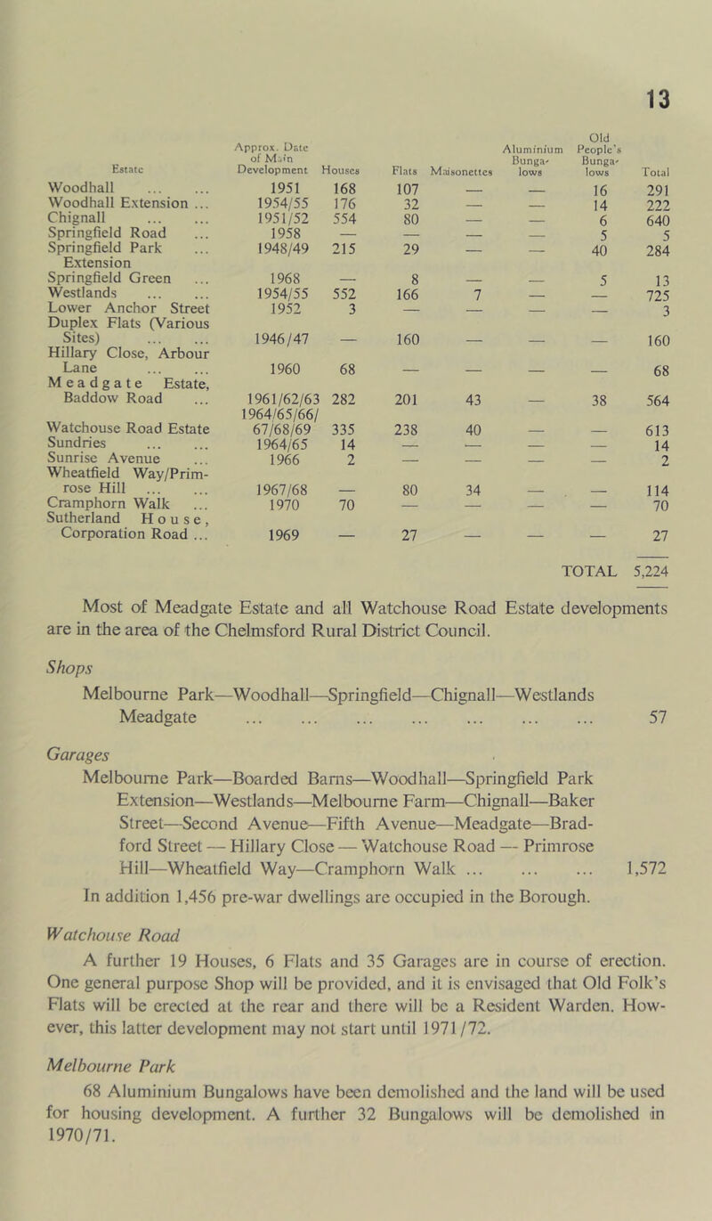 Estate Approx. Date of Mj>n Development Houses Woodhall 1951 168 Woodhall Extension ... 19.54/55 176 Chignall 1951/52 554 Springfield Road 1958 — Springfield Park 1948/49 215 Extension Springfield Green 1968 Westlands 1954/55 552 Lower Anchor Street 1952 3 Duplex Flats (Various Sites) 1946/47 Hillary Close, Arbour Lane 1960 68 Meadgate Estate, Baddow Road 1961/62/63 282 Watchouse Road Estate 1964/65/66/ 67/68/69 335 Sundries 1964/65 14 Sunrise Avenue 1966 2 Wheatfield Way/Prim- rose Hill 1967/68 Cramphorn Walk 1970 70 Sutherland House, Corporation Road ... 1969 13 Old Flats Aluminium People’s Bunga-' Bunga M.Tisonettcs lows lows Total 107 — — 16 291 32 — — 14 222 80 — — 6 640 — — — 5 5 29 — — 40 284 8 — 5 13 166 7 — — 725 — — — — 3 160 — — — 160 — — — — 68 201 43 — 38 564 238 40 613 — '— — — 14 — — — — 2 80 34 — — 114 — — — — 70 27 — — TOTAL 27 5,224 Most of Meadgate Estate and all Watchouse Road Estate developments are in the area of the Chelmsford Rural District Council. Shops Melbourne Park—Woodhall—Springfield—Chignall—Westlands Meadgate 57 Garages Melbourne Park—Boarded Bams—Woodhall—Springfield Park Extension—Westlands—Melbourne Farm—Chignall—Baker Street—Second Avenue—Fifth Avenue—Meadgate—Brad- ford Street — Hillary Close — Watchouse Road — Primrose Hill—Wheatfield Way—Cramphorn Walk 1,572 In addition 1,456 pre-war dwellings are occupied in the Borough. Watchouse Road A further 19 Houses, 6 Flats and 35 Garages are in course of erection. One general purpose Shop will be provided, and it is envisaged that Old Folk’s Flats will be erected at the rear and there will be a Resident Warden. How- ever, this latter development may not start until 1971 /72. Melbourne Park 68 Aluminium Bungalows have been demolished and the land will be used for housing development. A further 32 Bungalows will be demolished in 1970/71.