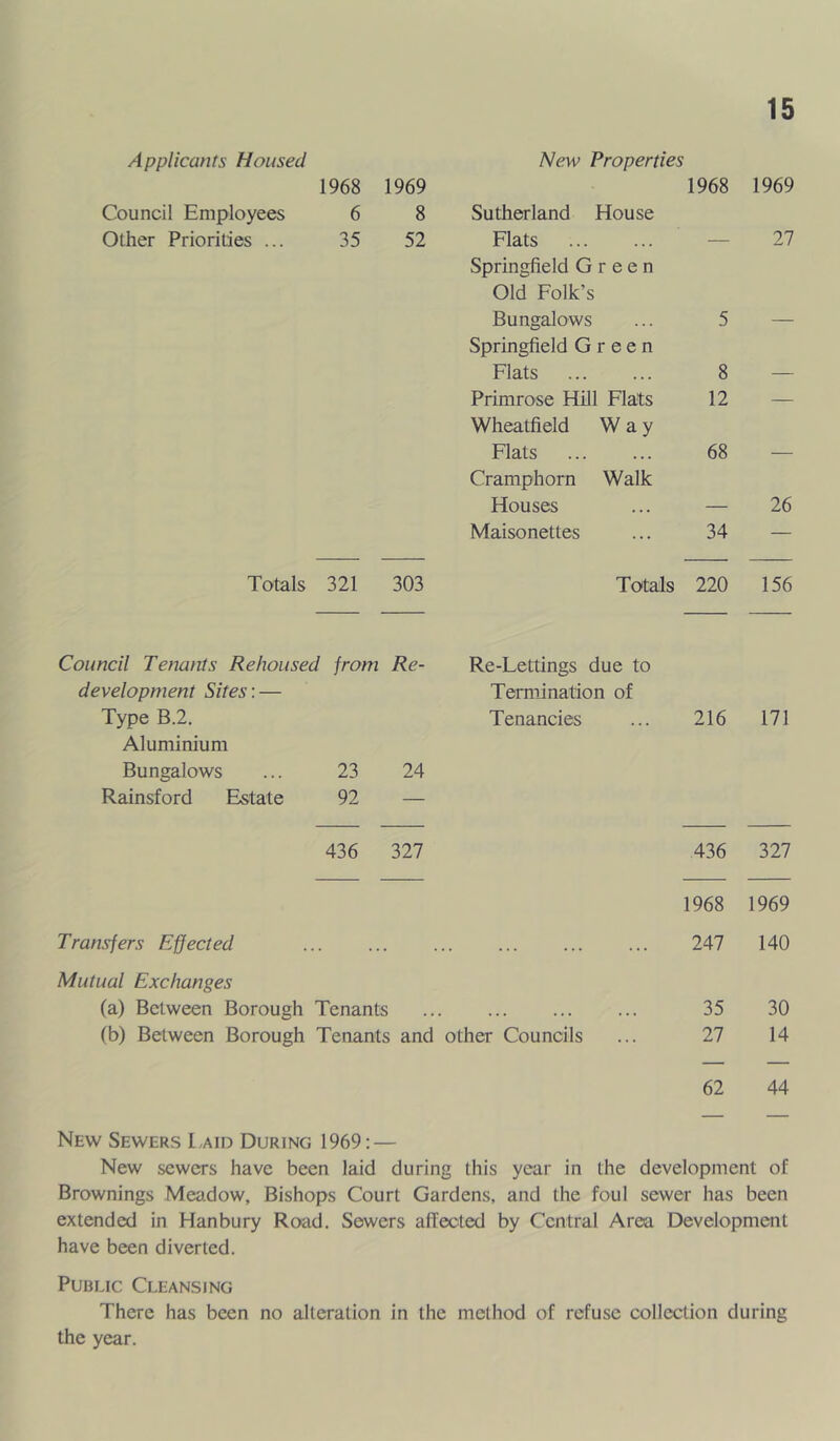 Applicants Housed New Properties 1968 1969 1968 1969 Council Employees 6 8 Sutherland House Other Priorities ... 35 52 Flats Springfield Green 27 Old Folk’s Bungalows 5 Springfield Green Flats 8 — Primrose Hill Flats Wheatfield Way 12 — Flats 68 — Cramphorn Walk Houses — 26 Maisonettes 34 — Totals 321 303 Totals 220 156 Council Tenants Rehoused from Re- Re-Lettings due to development Sites: — Termination of Type B.2. Tenancies 216 171 Aluminium Bungalows 23 24 Rainsford Estate 92 — 436 327 436 327 1968 1969 Transfers Ejected 247 140 Mutual Exchanges (a) Bclween Borough Tenants 35 30 (b) Between Borough Tenants and other Councils ... 27 14 62 44 New Sewers Laid During 1969: — New sewers have been laid during this year in the development of Brownings Mea.dow, Bishops Court Gardens, and the foul sewer has been extended in Hanbury Road. Sewers affected by Central Area Development have been diverted. Public Cleansing There has been no alteration in the method of refuse collection during the year.
