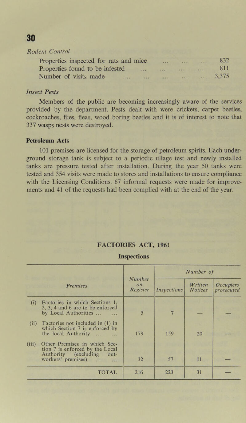 Rodent Control Properties inspected for rats and mice 832 Properties found to be infested 811 Number of visits made 3,375 Insect Pests Members of the public are becoming increasingly aware of the services provided by the department. Pests dealt with were crickets, carpet beetles, cockroaches, flies, fleas, wood boring beetles and it is of interest to note that 337 wasps nests were destroyed. Petroleum Acts 101 premises are licensed for the storage of petroleum spirits. Each under- ground storage tank is subject to a periodic ullage test and newly installed tanks are pressure tested after installation. During the year 50 tanks were tested and 354 visits were made to stores and installations to ensure compliance with the Licensing Conditions. 67 informal requests were made for improve- ments and 41 of the requests had been complied with at the end of the year. FACTORIES ACT, 1961 Inspections Number on Register Number of Premises Inspections Written Notices Occupiers prosecuted (i) Factories in which Sections 1, 2, 3, 4 and 6 are to be enforced by Local Authorities ... 5 1 (ii) Factories not included in (1) in which Section 7 is enforced by the local Authority ... 179 159 20 (iii) Other Premises in which Sec- tion 7 is enforced by the Local Authority (excluding out- workers’ premises) 32 57 11 _