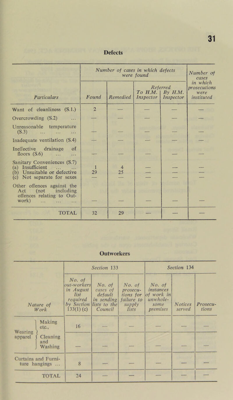 Defects Number of cases in which defects were found Number of cases in which Referred prosecutions To H.M. By H.M. were Particulars Found Remedied Inspector Inspector instituted Want of cleanliness (S.l.) 2 — — — — Overcrowding (S.2) Unreasonable temperature — — — — — (S.3) — — — — — Inadequate ventilation (S.4) Ineffective drainage of — — ' — — floors (S.6) — — — — — Sanitary Conveniences (S.7) (a) Insufficient 1 4 (b) Unsuitable or defective 29 25 — — — (c) Not separate for sexes Other offences against the Act (not including offences relating to Out- work) — — — — — TOTAL 32 29 — — — Outworkers Nature of Work Section 133 Section 134 No. of out-workers in August list required by Section 133(1) (c) No. of cases of default in sending lists to the Council No. of prosecu- tions for failure to supply lists No. of instances of work in unwhole- some premises Notices served Prosecu- tions 1 Wearing apparel Making ^ etc., Cleaning and Washing 16 — — — — — — — — — — — Curtains and Furni- ture hangings ... 8 — — — — —