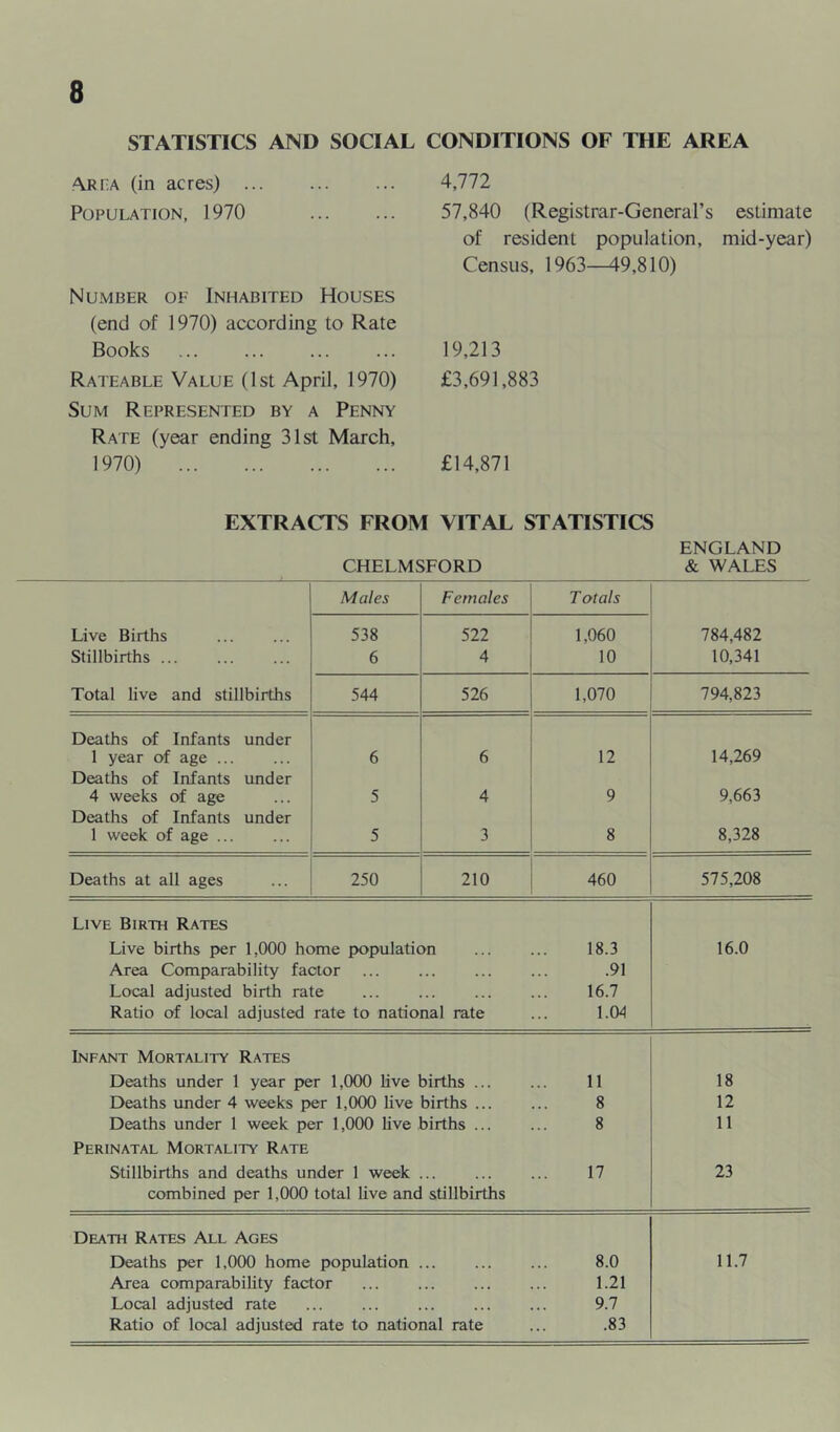 STATISTICS AND SOCIAL CONDITIONS OF THE AREA Arha (in acres) Population, 1970 Number of Inhabited Houses (end of 1970) according to Rate Books Rateable Value (1st April, 1970) Sum Represented by a Penny Rate (year ending 31st March, 1970) 4,772 57,840 (Registrar-General’s estimate of resident population, mid-year) Census, 1963—49,810) 19,213 £3,691,883 £14,871 EXTRACTS FROM VITAL STATISTICS ENGLAND CHELMSFORD & WALES Males Females T otals Live Births Stillbirths ... 538 6 522 4 1,060 10 784,482 10,341 Total live and stillbirths 544 526 1,070 794,823 Deaths of Infants under 1 year of age ... 6 6 12 14,269 Deaths of Infants under 4 weeks of age 5 4 9 9,663 Deaths of Infants under 1 week of age ... 5 3 8 8,328 Deaths at all ages 250 210 460 575,208 Live Birth Rates Live births per 1,000 home ix>pulation Area Comparability factor Local adjusted birth rate ... Ratio of local adjusted rate to national rate Infant Mortality Rates 18.3 .91 16.7 l.(M 16.0 Deaths under 1 year per 1,000 live births ... Deaths under 4 weeks p>er 1,000 live births ... Deaths under 1 week per 1,000 live births ... Perinatal Mortality Rate Stillbirths and deaths under 1 week ... combined per 1,000 total live and stillbirths Death Rates All Ages Deaths per 1,000 home population ... Area comparability factor Local adjusted rate Ratio of local adjusted rate to national rate 11 8 8 18 12 11 17 23 8.0 1.21 9.7 .83 11.7