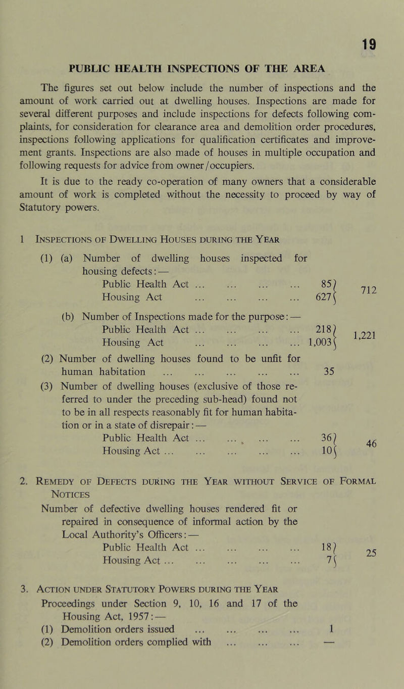 PUBLIC HEALTH INSPECTIONS OF THE AREA The figures set out below include the number of inspections and the amount of work carried out at dwelling houses. Inspections are made for several different purposes and include inspections for defects following com- plaints, for consideration for clearance area and demolition order procedures, inspections following applications for qualification certificates and improve- ment grants. Inspections are also made of houses in multiple occupation and following requests for advice from owner/occupiers. It is due to the ready co-operation of many owners that a considerable amount of work is completed without the necessity to proceed by way of Statutory powers. 1 Inspections of Dwelling Houses during the Year (1) (a) Number of dwelling houses inspected for housing defects; — Public Health Act ... Housing Act (b) Number of Inspections made for the purpose: — Public Health Act ... ... Housing Act (2) Number of dwelling houses found to be unfit for human habitation (3) Number of dwelling houses (exclusive of those re- ferred to under the preceding sub-head) found not to be in all respects reasonably fit for human habita- tion or in a state of disrepair: — Public Health Act Housing Act ... ... ... 2. Remedy of Defects during the Year without Service of Formal Notices Number of defective dwelling houses rendered fit or repaired in consequence of informal action by the Local Authority’s Officers: — Public Health Act 18j> Housing Act 7 ^ 3. Action under Statutory Powers during the Year Proceedings under Section 9, 10, 16 and 17 of the Housing Act, 1957; — (1) Demolition orders issued 1 (2) Demolition orders complied with — 85( 627 < 712 218, 1,003' 1,221 35 36} •os 46