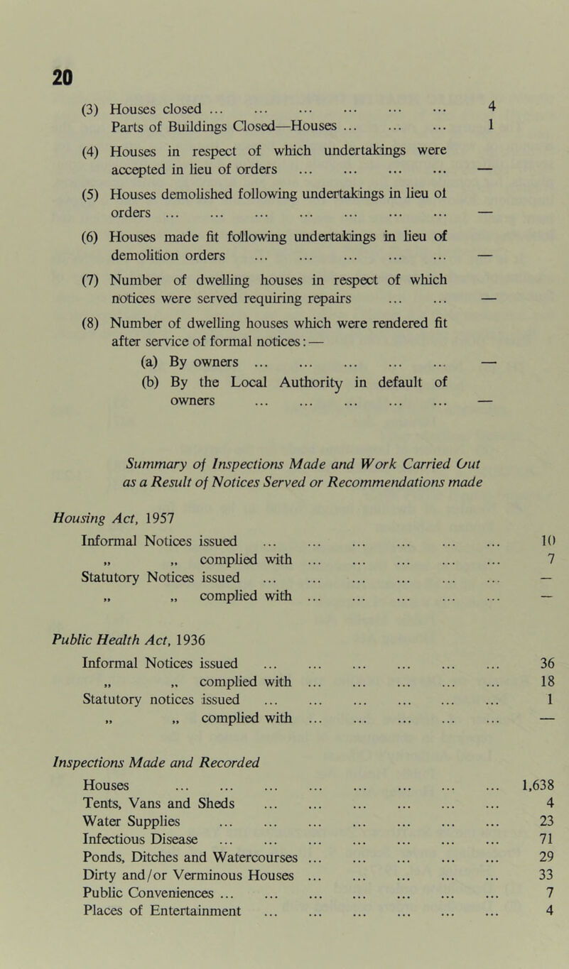 (3) Houses closed 4 Parts of Buildings Closed—Houses ... ... ... 1 (4) Houses in respect of which undertakings were accepted in lieu of orders — (5) Houses demolished following undertakings in lieu of orders — (6) Houses made fit following undertakings in lieu of demolition orders — (7) Number of dwelling houses in respect of which notices were served requiring repairs — (8) Number of dwelling houses which were rendered fit after service of formal notices; — (a) By owners — (b) By the Local Authority in default of owners — Summary of Inspections Made and Work Carried Out as a Result of Notices Served or Recommendations made Housing Act, 1957 Informal Notices issued „ comphed with Statutory Notices issued „ „ complied with Public Health Act, 1936 Informal Notices issued „ „ complied with Statutory notices issued „ „ complied with Inspections Made and Recorded Houses Tents, Vans and Sheds Water Supplies Infectious Disease Ponds, Ditches and Watercourses Dirty and/or Verminous Houses Public Conveniences Places of Entertainment 10 7 36 18 1 1,638 4 23 71 29 33 7 4