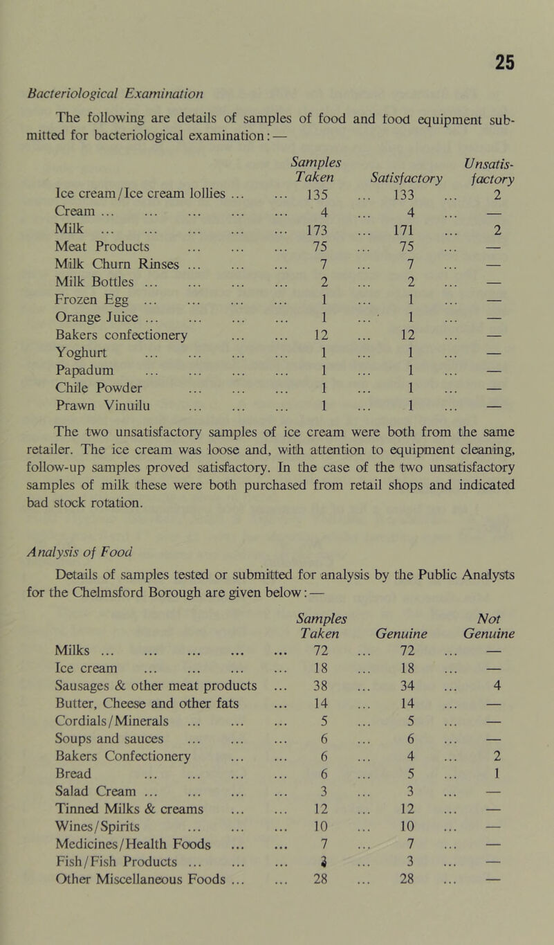 Bacteriological Examination The following are details of samples of food and food equipment sub- mitted for bacteriological examination: — Ice cream/Ice cream lollies ... Samples Taken ... 135 Satisfactory ... 133 Unsatis- factory 2 Cream 4 4 — Milk ... 173 ... 171 2 Meat Products 75 75 — Milk Churn Rinses ... 7 7 — Milk Bottles ... 2 2 — Frozen Egg 1 1 — Orange Juice ... 1 1 — Bakers confectionery 12 12 — Yoghurt 1 1 — Papadum 1 1 — Chile Powder 1 1 — Prawn Vinuilu 1 1 — The two unsatisfactory samples of ice cream were both from the same retailer. The ice cream was loose and, with attention to equipment cleaning, follow-up samples proved satisfactory. In the case of the two unsatisfactory samples of milk these were both purchased from retail shops and indicated bad stock rotation. Analysis of Food Details of samples tested or submitted for analysis by the Public Analysts for the Chelmsford Borough are given below: — Samples Taken Genuine Not Genuine Milks 72 72 — Ice cream 18 18 — Sausages & other meat products 38 34 4 Butter, Cheese and other fats 14 14 — Cordials/Minerals 5 5 — Soups and sauces 6 6 — Bakers Confectionery 6 4 2 Bread 6 5 1 Salad Cream 3 3 — Tinned Milks & creams 12 12 — Wines/Spirits 10 10 — Medicines/Health Foods 7 7 — Fish/Fish Products 3 3 — Other Miscellaneous Foods ... 28 28 . . .