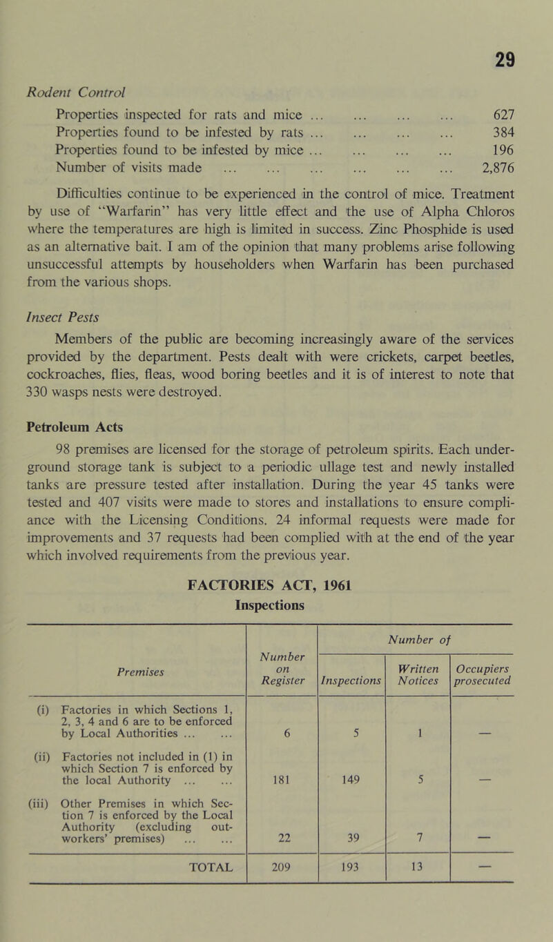 Rodent Control Properties inspected for rats and mice ... Properties found to be infested by rats ... Properties found to be infested by mice ... Number of visits made 627 384 196 2,876 Difficulties continue to be experienced in the control of mice. Treatment by use of “Warfarin” has very little effect and the use of Alpha Chloros where the temperatures are high is limited in success. Zinc Phosphide is used as an alternative bait. I am of the opinion that many problems arise following unsuccessful attempts by householders when Warfarin has been purchased from the various shops. Insect Pests Members of the public are becoming increasingly aware of the services provided by the department. Pests dealt with were crickets, carpet beetles, cockroaches, flies, fleas, wood boring beetles and it is of interest to note that 330 wasps nests were destroyed. Petroleum Acts 98 premises are licensed for the storage of petroleum spirits. Each under- ground storage tank is subject to a periodic ullage test and newly installed tanks are pressure tested after installation. During the year 45 tanks were tested and 407 visits were made to stores and installations to ensure compli- ance with the Licensing Conditions. 24 informal requests were made for improvements and 37 requests had been complied with at the end of the year which involved requirements from the previous year. FACTORIES ACT, 1961 Inspections Number on Register Number of Premises Inspections Written Notices Occupiers prosecuted (i) Factories in which Sections 1, 2, 3, 4 and 6 are to be enforced by Local Authorities 6 5 1 (ii) Factories not included in (1) in which Section 7 is enforced by the local Authority 181 149 5 (iii) Other Premises in which Sec- tion 7 is enforced by the Local Authority (excluding out- workers’ premises) 22 39 7 —