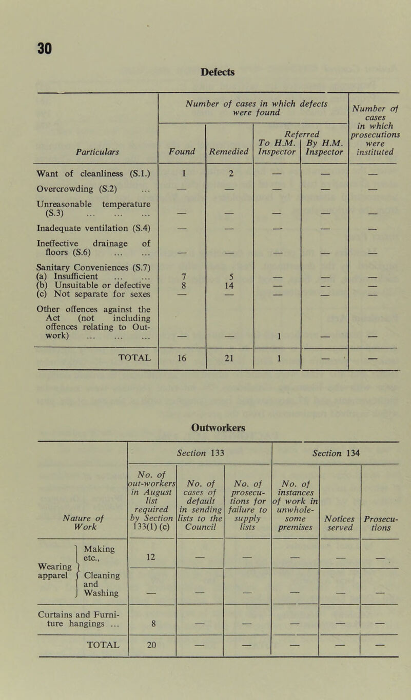 Defects Number of cases in which defects were found Number of cases in which Referred prosecutions To H.M. By H.M. were Particulars Found Remedied Inspector Inspector instituted Want of cleanliness (S.l.) 1 2 — — — Overcrowding (S.2) Unreasonable temperature — — — — — (S.3) — — — — — Inadequate ventilation (S.4) Ineffective drainage of — — — — — floors (S.6) — — — — — Sanitary Conveniences (S.7) (a) Insufficient 7 5 (b) Unsuitable or defective 8 14 — — (c) Not separate for sexes Other offences against the Act (not including offences relating to Out- work) — — 1 — — TOTAL 16 21 1 — — Outworkers Nature of Work Section 133 Section 134 No. of out-workers in August list required by Section 133(1) (c) No. of cases of default in sending lists to the Council No. of prosecu- tions for failure to supply lists No. of instances of work in unwhole- some premises Notices served Prosecu- tions Wearing apparel Making etc.. Cleaning and Washing 12 — — — — — — — — — — — Curtains and Furni- ture hangings ... 8 — — — — —