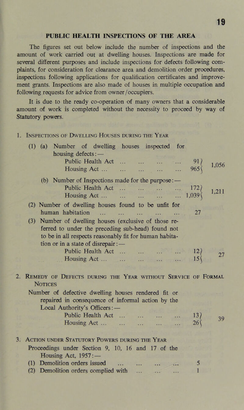 PUBLIC HEALTH INSPECTIONS OF THE AREA The figures set out below include the number of inspections and the amount of work carried out at dwelling houses. Inspections are made for several different purposes and include inspections for defects following com- plaints, for consideration for clearance area and demolition order procedures, inspections following applications for qualification certificates and improve- ment grants. Inspections are also made of houses in multiple occupation and following requests for advice from owner/occupiers. It is due to the ready co-operation of many owners that a considerable amount of work is completed without the necessity to proceed by way of Statutory powers. 1. Inspections of Dwelling Houses during the Year (1) (a) Number of dwelling houses inspected for housing defects: — Public Health Act ... ... ... ... 91^ Housing Act 965 \ (b) Number of Inspections made for the purpose: — Public Health Act 172) Housing Act 1,039^ (2) Number of dwelling houses found to be unfit for human habitation 27 (3) Number of dwelling houses (exclusive of those re- ferred to under the preceding sub-head) found not to be in all respects reasonably fit for human habita- tion or in a state of disrepair; — Public Health Act ... ... ... ... 12^ Housing Act 15^ 1,056 1,211 27 2. Remedy of Defects during the Year without Service of Formal Notices Number of defective dwelling houses rendered fit or repaired in consequence of informal action by the Local Authority’s Officers: — Public Health Act 13^ Housing Act 26 ( 3. Action under Statutory Powers during the Year Proceedings under Section 9, 10, 16 and 17 of the Housing Act, 1957; — (1) Demolition orders issued 5 (2) Demolition orders complied with 1