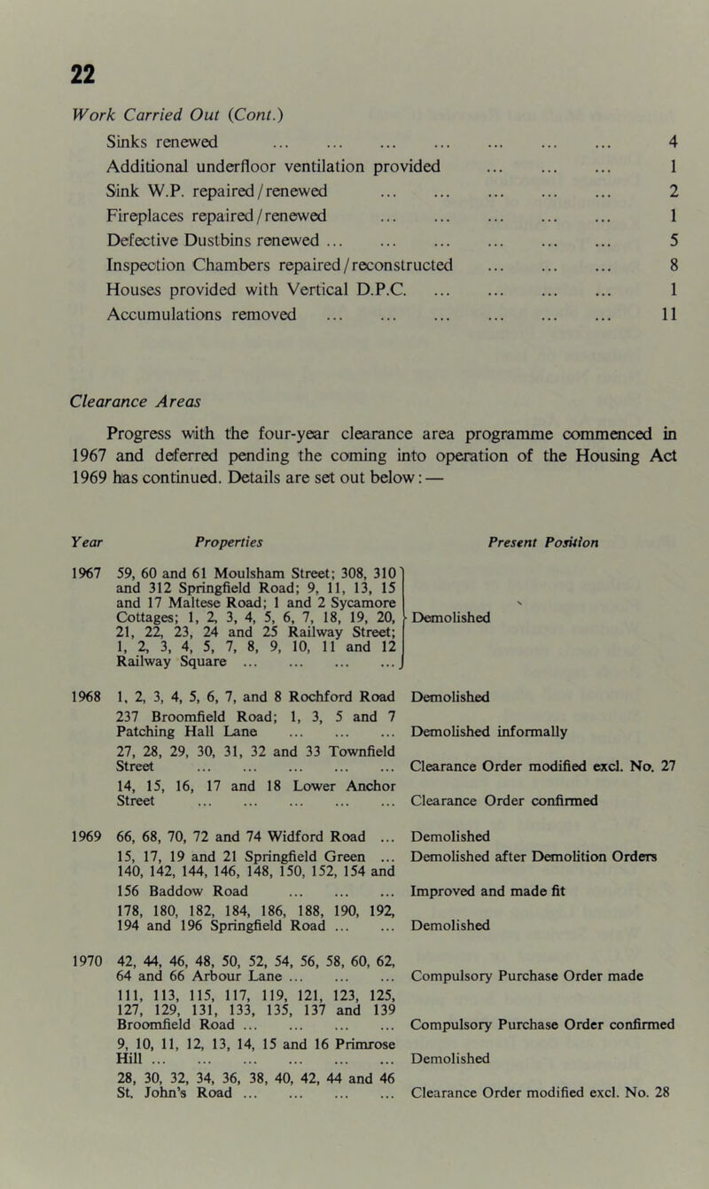 Work Carried Out {Cont.) Sinks renewed 4 Additional underfloor ventilation provided 1 Sink W.P. repaired/renewed 2 Fireplaces repaired/renewed 1 Defective Dustbins renewed ... ... ... ... 5 Inspection Chambers repaired/reconstructed 8 Houses provided with Vertical D.P.C. ... ... ... ... 1 Accumulations removed 11 Clearance Areas Progress with the four-year clearance area programme commenced in 1967 and deferred pending the coming into operation of the Housing Act 1969 has continued. Details are set out below; — Year Properties Present Position 1967 59, 60 and 61 Moulsham Street; 308, 310 and 312 Springfield Road; 9, 11, 13, 15 and 17 Maltese Road; 1 and 2 Sycamore Cottages; 1, 2, 3, 4, 5, 6, 7, 18, 19, 20, 21, 22, 23, 24 and 25 Railway Street; 1, 2, 3, 4, 5, 7, 8, 9, 10, 11 and 12 Railway Square • Demolished 1968 1, 2, 3, 4, 5, 6, 7, and 8 Rochford Road 237 Broomfield Road; 1, 3, 5 and 7 Patching Hall Lane 27, 28, 29, 30, 31, 32 and 33 Townfield Street 14, 15, 16, 17 and 18 Lower Anchor Street Demolished Demolished informally Clearance Order modified excl. No. 27 Clearance Order confirmed 1969 66, 68, 70, 72 and 74 Widford Road 15, 17, 19 and 21 Springfield Green 140, 142, 144, 146, 148, 150, 152, 154 156 Baddow Road 178, 180, 182, 184, 186, 188, 190, 194 and 196 Springfield Road ... ... Demolished ... Demolished after Demolition Orders and ... Improved and made fit 192, ... Demolished 1970 42, 44, 46, 48, 50, 52, 54, 56, 58, 60, 62, 64 and 66 Arbour Lane Ill, 113, 115, 117, 119, 121, 123, 125, 127, 129, 131, 133, 135, 137 and 139 Broomfield Road 9, 10, 11, 12, 13, 14, 15 and 16 Primrose Hill 28, 30, 32, 34, 36, 38, 40, 42, 44 and 46 St. John’s Road Compulsory Purchase Order made Compulsory Purchase Order confirmed Demolished Clearance Order modified excl. No. 28