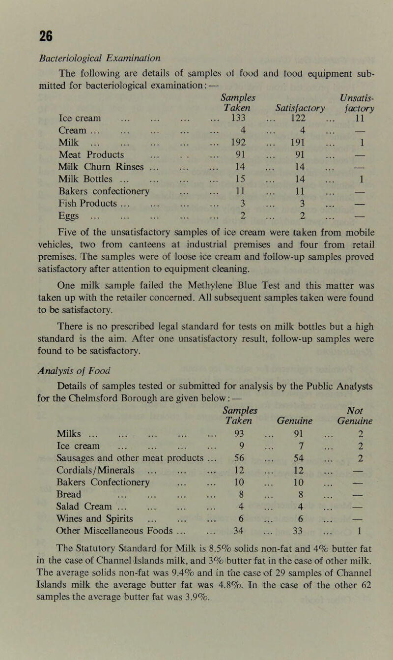 Bacteriological Examination The following are details of samples ol food and tood equipment sub- mitted for bacteriological examination: — Ice cream Samples Taken ... 133 Satisfactory .. 122 Unsatis- factory 11 Cream • • • 4 4 — Milk . . • ... 192 .. 191 1 Meat Products 91 91 — Milk Chum Rinses ... • . . 14 14 — Milk Bottles 15 14 1 Bakers confectionery • . • 11 11 — Fish Products ... • * . 3 3 — Eggs ... 2 2 — Five of the unsatisfactory samples of ice cream were taken from mobile vehicles, two from canteens at industrial premises and four from retail premises. The samples were of loose ice cream and follow-up samples proved satisfactory after attention to equipment cleaning. One milk sample failed the Methylene Blue Test and this matter was taken up with the retailer concerned. All subsequent samples taken were found to be satisfactory. There is no prescribed legal standard for tests on milk bottles but a high standard is the aim. After one unsatisfactory result, follow-up samples were found to be satisfactory. Analysis of Food Details of samples tested or submitted for analysis by the Public Analysts for the Chelmsford Borough are given below: — Milks Samples Taken 93 Genuine 91 Not Genuine 2 Ice cream 9 7 2 Sausages and other meat products 56 54 2 Cordials / Minerals 12 12 — Bakers Confectionery 10 10 — Bread 8 8 . . . Salad Cream 4 4 . . . Wines and Spirits 6 6 ... Other Miscellaneous Foods ... 34 33 1 The Statutory Standard for Milk is 8.5% solids non-fat and 4% butter fat in the case of Channel'Islands milk, and 3% butter fat in the case of other milk. The average solids non-fat was 9.4% and lin the case of 29 samples of Channel Islands milk the average butter fat was 4.8%. In the case of the other 62 samples the average butter fat was 3.9%.